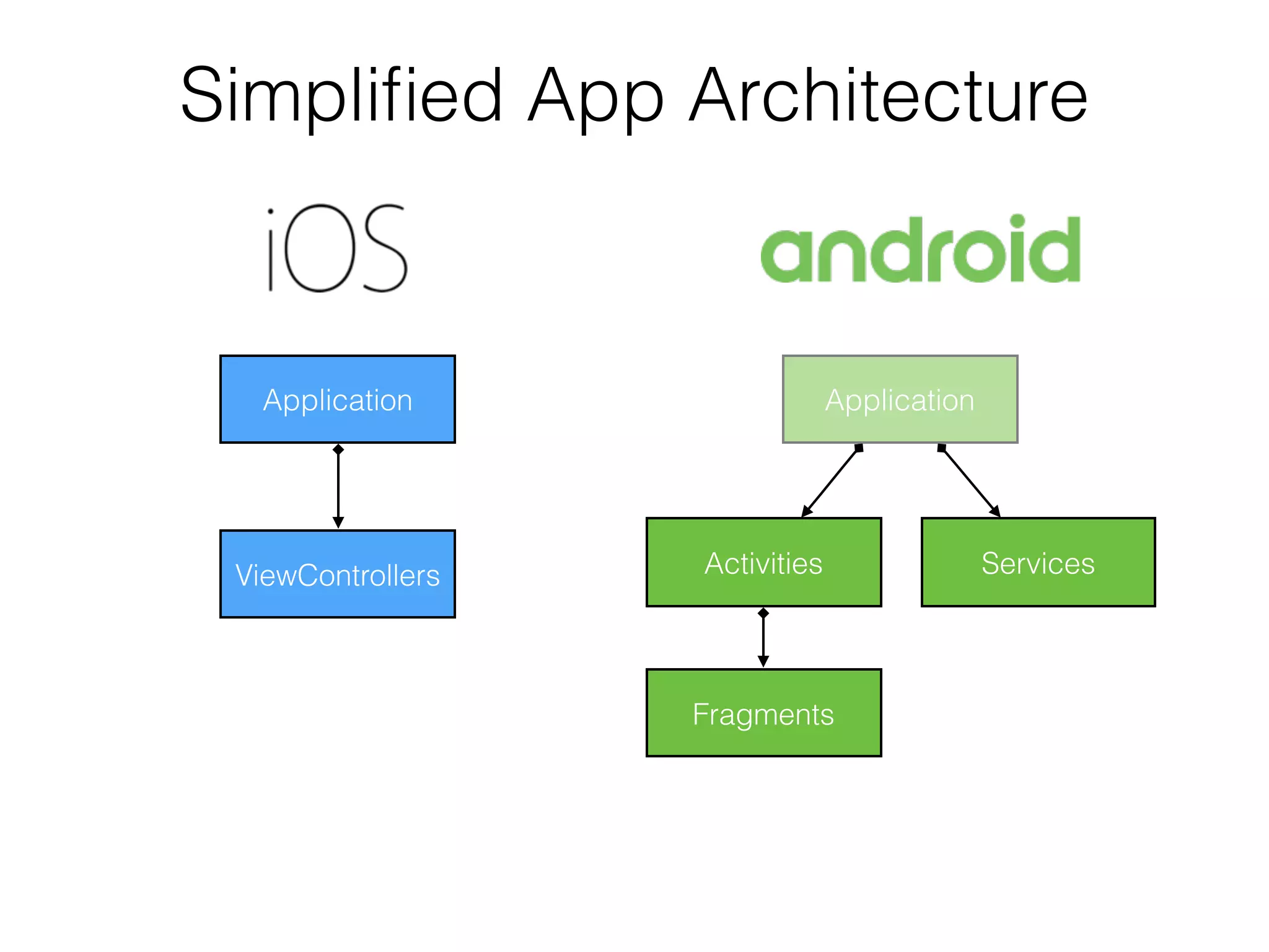 Simpliﬁed App Architecture Application Application Activities Fragments ViewControllers Services 