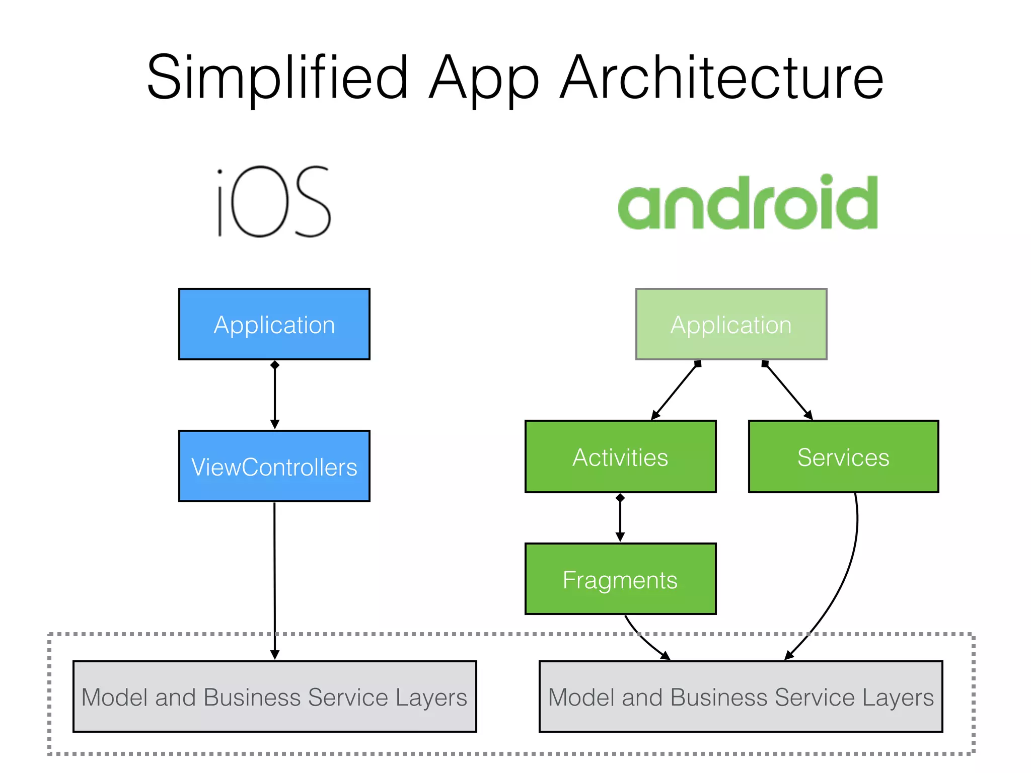 Simpliﬁed App Architecture Model and Business Service Layers Application Application Activities Fragments ViewControllers Services Model and Business Service Layers 