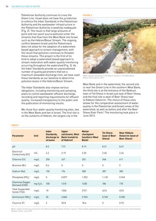 The New Culture of Water56
Palestinian Authority continues to cross the
Green Line. Israel does not have the jurisdiction
to enforce the Inbar Standards in the Palestinian
Authority and the wastewater infrastructure in
the Palestinian Authority is woefully inadequate
(Fig. 2). The result is that large amounts of
point and non-point source pollution enter the
streams that flow from the West Bank into Israel,
such as the Hebron/Besor Stream. The ongoing
conflict between Israel and the Palestinians
does not allow for the adoption of a watershed-
based approach to stream management, with
the result that pollution continues to threaten
these streams. This project is the first of its
kind to adopt a watershed-based approach to
stream restoration with water-quality monitoring
occurring throughout the watershed (Fig. 3). As
the Inbar Standards provide an unprecedented
number of quality parameters that set a
maximum allowable discharge limit, we have used
these standards as our baseline to determine
pollution levels in the Hebron/Besor Stream.
The Inbar Standards also impose various
obligations, including monitoring and sampling
plans to control wastewater effluent discharge,
recording and reporting requirements for effluent
quality, increased transparency to the public and
the publication of monitoring results.
We chose four water-quality monitoring sites, two
in the West Bank and two in Israel. The first site is
on the outskirts of Hebron, the largest city in the
West Bank and in the watershed; the second site
is near the Green Line in the southern West Bank;
the third site is at the entrance of the Bedouin
town of Tel Sheva in Israel just east of Beer Sheva,
and the final site is west of Beer Sheva near
to Kibbutz Hatzerim. The choice of these sites
allows for the comparative assessment of water
quality in the Palestinian and Israeli areas of the
watershed, as well as before and after the Beer
Sheva River Park.8
The monitoring took place in
June 2013.
Parameter Unit
Inbar
Standards,
discharge to
streams
Upper
catchment, West
Bank (outskirts
of Hebron)
Meitar
checkpoint
(southern West
Bank)
Tel Sheva
(east of Beer
Sheva)
Near Kibbutz
Hatzerim (west of
Beer Sheva)
pH 8.5 7.91 8.19 8.31 8.67
Electrical
Conductivity (EC)
mS 2.2 2.19 2.35 2.40 2.24
Chlorine (Cl) mg/L 250 247 252 348 411
Bromine (Br) mg/L 0.4 0 0 0 0
Sodium (Na) mg/L 150 196 208 287 285
Phosphate (PO4
) mg/L 5 0.877 1.092 1.139 0.969
Chemical Oxygen
Demand (COD)
mg O2
/L 100 1210 1230 186 170
Total Suspended
Solids (TSS)
mg/L 10 1260 2721 62.0 63.0
Ammonium (NH4
) mg/L 20 2.860 2.965 0.760 0.550
Fluorine (F) mg/L 2 35.8 18.6 0 0.73
Figure 3
TABLE 1
Water-quality sampling in the Hebron Stream in the West Bank.
Photo: Clive Lipchin, 2013.
Water-quality monitoring results for the Hebron and Beer Sheva Streams. Source: Field samples gathered and analyzed by the Arava Institute for Environmental
Studies, Israel, June 2013.
 