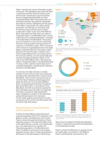 57
Table 1 indicates the results of the water-quality
monitoring. The highlighted rows show that there
is significant pollution along the whole course
of the stream, specifically in terms of sodium,
Chemical Oxygen Demand (COD) and Total
Suspended Solids (TSS). These parameters are
well above the Inbar Standards for wastewater
discharge to streams, highlighting the low quality
of the water in the stream. As a water quality
parameter, the COD value is commonly used
to indirectly measure the amount of organic
compounds in water. In the case of the Hebron/
Besor watershed, the COD values are orders of
magnitude higher in the West Bank than in Israel,
indicating more untreated wastewater is released
in the watershed in the West Bank. The primary
sources of pollution in this case are most likely
the stone-cutting, leather-tanning and olive-oil
industries in the Hebron region. TSS is a measure
of the amount of suspended particles in the water.
Algae, suspended sediment, and organic matter
particles can cloud the water, making it more
turbid. Suspended particles can clog the gills of
fish and once settled, it can foul gravel beds and
smother fish eggs and benthic insects. In the
case of the Hebron/Besor River, TSS values are
orders of magnitude higher in the West Bank than
in Israel, further underscoring the high level of
untreated wastewater originating from industrial
activities in the West Bank.
In summary, the table indicates a complex
situation of point and non-point source pollution
throughout the watershed, both in Israel and the
West Bank. Three of the ten parameters do not
meet the Inbar Standards, reflecting pollution
along the whole course of the Hebron/Besor
River, including the part that flows through the
Beer Sheva River Park. In some places in the
West Bank, the COD concentration exceeds the
Inbar Standards values by orders of magnitude.
The data is essential to understanding the
water management situation in the watershed
and providing a baseline for restoration.
Further water-quality monitoring will include a
comparison of the summer low-flow season and
the winter high-flow season.
In 2010, the Hebron/Besor watershed had an
estimated population of 647,167 inhabitants, with
Bedouin, Israeli, and Palestinian communities.
Figure 4 shows the spatial distribution of these
population groups in the watershed. While most
of the watershed lies in Israel, more Palestinians
live in the watershed if one considers the
Palestinian population in the West Bank and
Gaza. The Bedouin community is the smallest
population group. Figure 5 shows the population
distribution in the basin based on 2010 census
Socioeconomic characterization
of the watershed
data and not including the Palestinian population
in Gaza. It shows that nearly half of the population
in the watershed is Israeli.
Figure 6 shows the differences in average annual
per capita water consumption in the Bedouin,
Israeli, and Palestinian communities in the
Figure 5
Figure 4
Population distribution in the Hebron/Besor watershed. Source: Census
data from the Israeli Bureau of Statistics (2010) and the Palestinian
Bureau of Statistics (2010).
The size and spatial distribution of population groups within the
Hebron/Besor watershed. Source: Arava Institute for Environmental
Studies, 2013.
Figure 6
Average per capita water consumption for Israelis, Palestinians and
Bedouins in the Hebron/Besor watershed. Source: Census data from
the Israeli Bureau of Statistics (2010) and the Palestinian Bureau of
Statistics (2010).
100
Bedouin
Average per capita water consumption (liters)
IsraeliPalestinian
90
80
70
60
50
40
30
20
10
0
Israeli
Palestinian
Bedouin
Israeli
Palestinian
Bedouin
Population
100,000 50,000 10,000
Nusetrat
Netivot
Ofaqim
Rahat
Be’er Sheva’omer
Tel Shiva
Dahriya
Samu’a
Yata
Hebron
Qiryat Arba
Keseifa
Yeroham
Dimona
Deir Al-Balah
CHAPTER 5. Transboundary Watershed Management
 