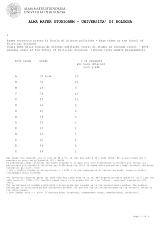 Page: 3 of 4
ALMA MATER STUDIORUM - UNIVERSITA' DI BOLOGNA
Esame sostenuto presso la Scuola di Scienze politiche - Exam taken at the School of
Political Sciences
Scala ECTS della Scuola di Scienze politiche (corsi di studio di secondo ciclo) - ECTS
grading scale at the School of Political Sciences (second cycle degree programmes):
ECTS Grade Grade % of students
who have obtained
such grade
A
B
B
C
C
D
D
D
D
E
E
E
E
E
30 lode
30
29
28
27
26
25
24
23
22
21
20
19
18
10
25
9
17
12
9
6
5
2
2
1
1
0
1
1
Gli esami sono superati con un voto da 18 a 30. Il voto più alto è 30 e lode (30L). Per alcuni esami non è
previsto un voto, ma un’idoneità (ID – PASS).
Le percentuali degli studenti che hanno conseguito un dato voto sono arrotondate all'intero più vicino. La
percentuale più elevata è calcolata per differenza tra 100 e la somma delle percentuali degli studenti che hanno
conseguito gli altri voti.
1 CFU = Credito Formativo Universitario = 1 ECTS = 25 ore complessive di lezioni ed esami, lavoro e studio
individuale dello studente.
The successful passing grade for each exam may range from 18 to 30. The highest possible grade is ‘30 e lode -30
with honours’, (30L). For specific exams there is no grade, but only an ‘idoneo - approved’ evaluation (ID -
PASS).
The percentages of students obtaining a given grade are rounded up to the nearest whole number. The highest
percentage is calculated by the difference between 100 and the sum of the percentages of the students obtaining
the other grades.
1 CFU= Credit Unit = 1 ECTS= 25 working hours (teaching, independent study, examinations, tutorials).
 