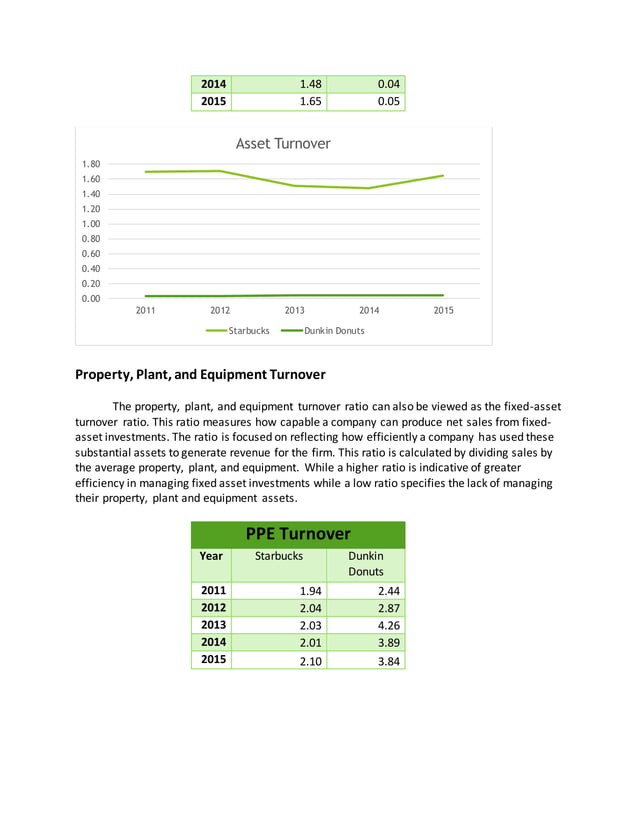 Starbucks Financial Analysis PDF