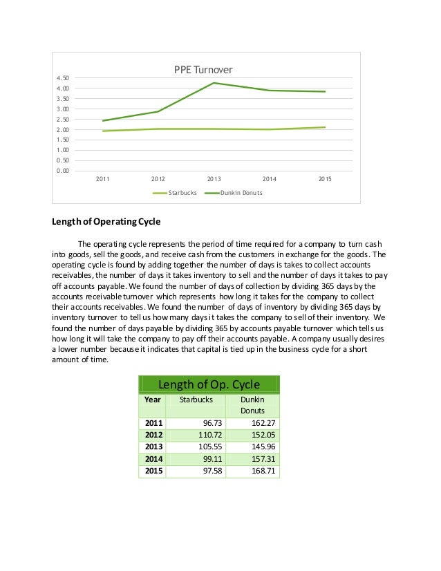 financial analysis of starbucks case study Free essay: starbucks coffee company: transformation and renewal - case study analysis 1 starbucks’ decline was highly attributed to its rapid growth in the. financial analysis of starbucks case study Free essay: starbucks coffee company: transformation and renewal - case study analysis 1 starbucks’ decline was highly attributed to its rapid growth in the.