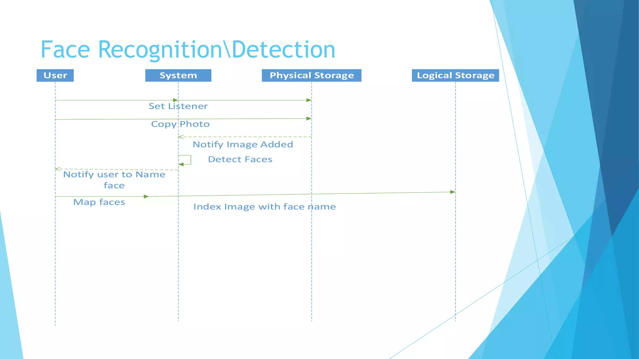Face RecognitionDetection
User System Physical Storage Logical Storage
Set Listener
Copy Photo
Notify Image Added
Detect Faces
Notify user to Name
face
Map faces
Index Image with face name
 