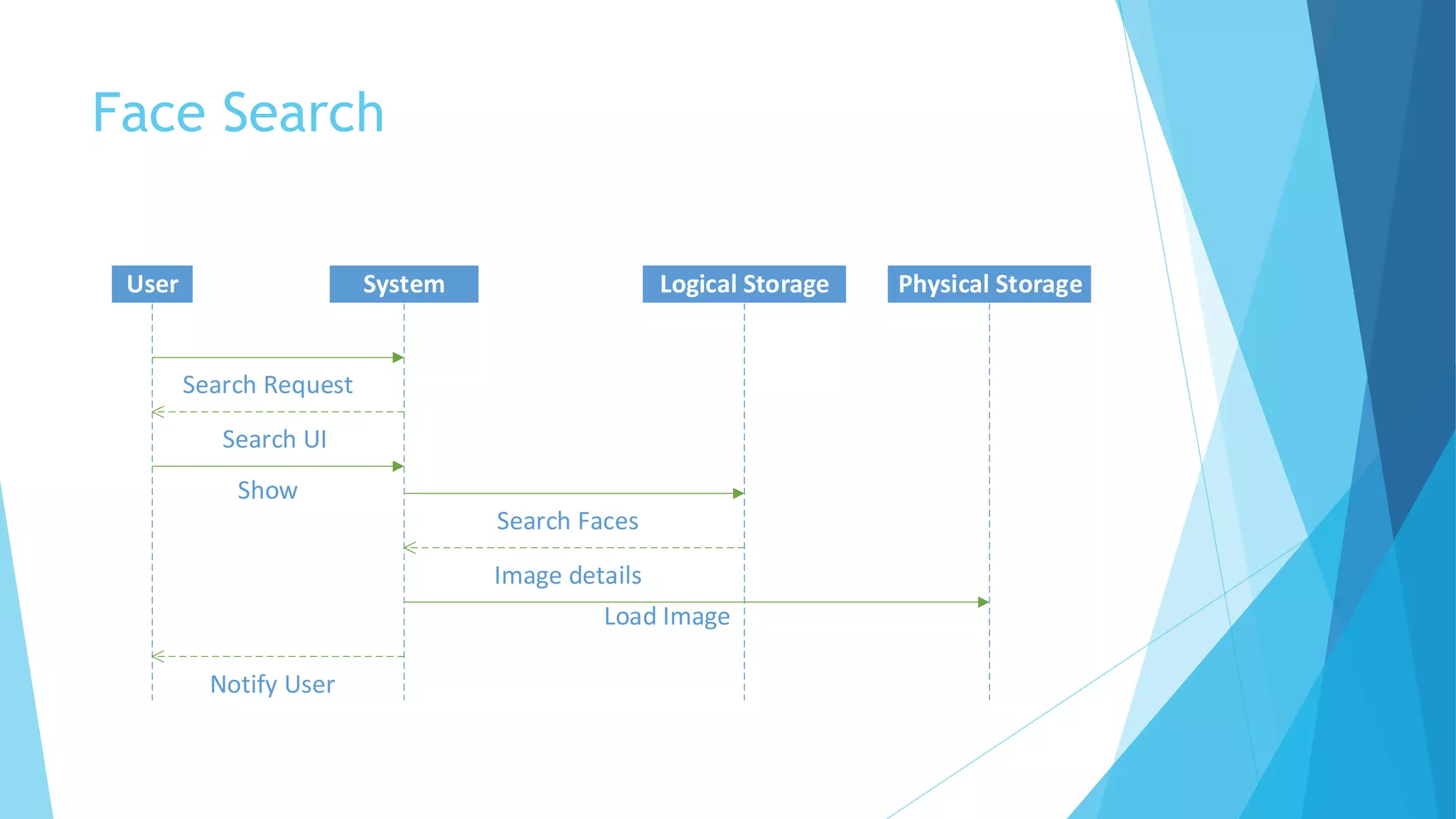 Face Search
User System Logical Storage Physical Storage
Search Request
Search UI
Show
Search Faces
Image details
Load Image
Notify User
 