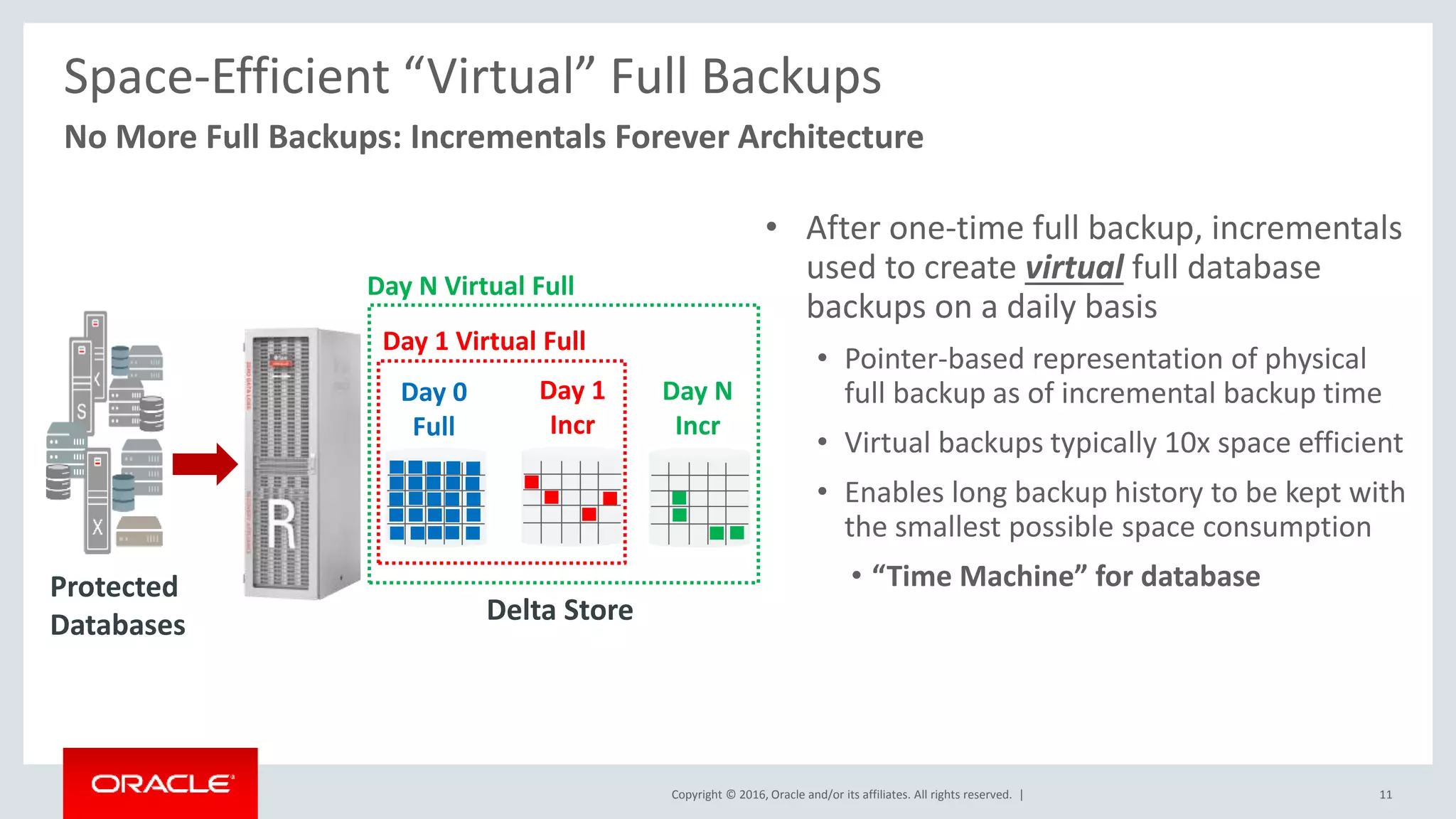 Copyright © 2016, Oracle and/or its affiliates. All rights reserved. |
Space-Efficient “Virtual” Full Backups
• After one-time full backup, incrementals
used to create virtual full database
backups on a daily basis
• Pointer-based representation of physical
full backup as of incremental backup time
• Virtual backups typically 10x space efficient
• Enables long backup history to be kept with
the smallest possible space consumption
• “Time Machine” for database
Delta Store
Protected
Databases
Day N
Incr
Day 1 Virtual Full
Day N Virtual Full
Day 1
Incr
Day 0
Full
No More Full Backups: Incrementals Forever Architecture
11
 