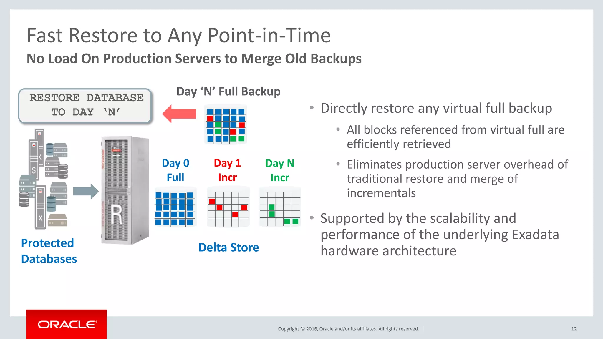 Copyright © 2016, Oracle and/or its affiliates. All rights reserved. |
Fast Restore to Any Point-in-Time
No Load On Production Servers to Merge Old Backups
• Directly restore any virtual full backup
• All blocks referenced from virtual full are
efficiently retrieved
• Eliminates production server overhead of
traditional restore and merge of
incrementals
• Supported by the scalability and
performance of the underlying Exadata
hardware architectureDelta StoreProtected
Databases
RESTORE DATABASE
TO DAY ‘N’
Day 0
Full
Day 1
Incr
Day N
Incr
Day ‘N’ Full Backup
12
 
