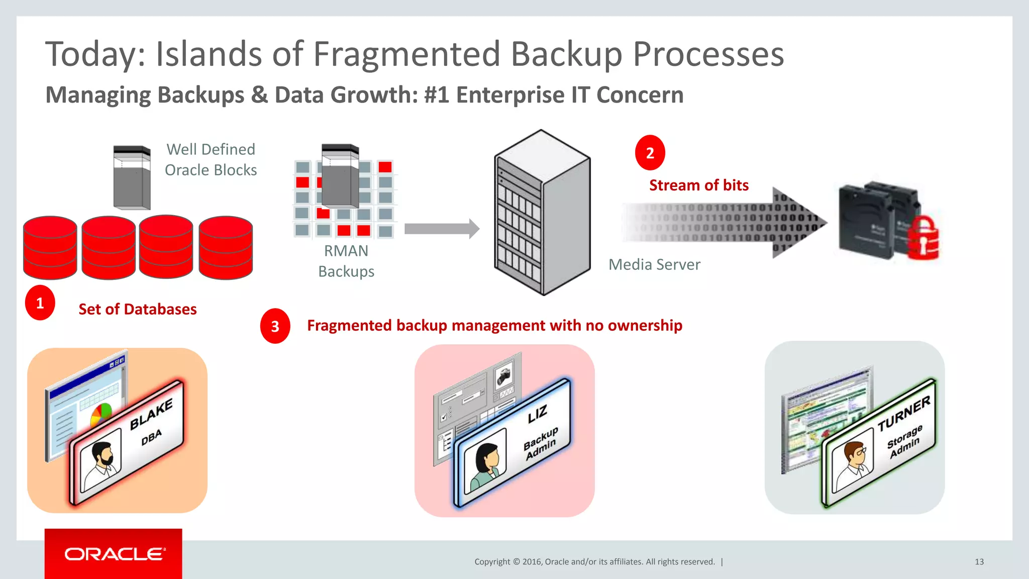 Copyright © 2016, Oracle and/or its affiliates. All rights reserved. |
3 Fragmented backup management with no ownership
Today: Islands of Fragmented Backup Processes
Managing Backups & Data Growth: #1 Enterprise IT Concern
1 Set of Databases
Well Defined
Oracle Blocks
RMAN
Backups
Stream of bits
2
Media Server
13
 