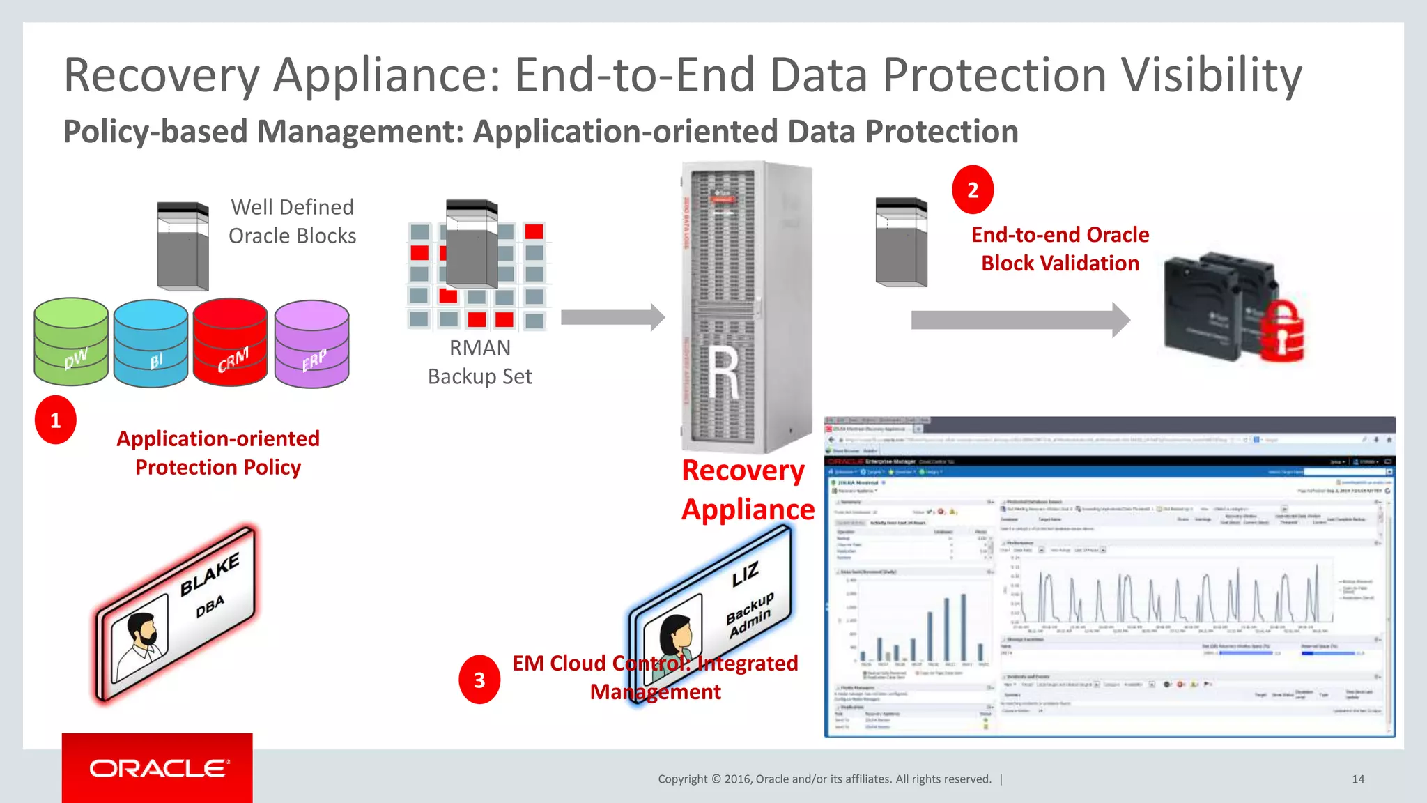 Copyright © 2016, Oracle and/or its affiliates. All rights reserved. |
Recovery Appliance: End-to-End Data Protection Visibility
Policy-based Management: Application-oriented Data Protection
1
Application-oriented
Protection Policy
Well Defined
Oracle Blocks
RMAN
Backup Set
End-to-end Oracle
Block Validation
2
Recovery
Appliance
3
EM Cloud Control: Integrated
Management
14
 