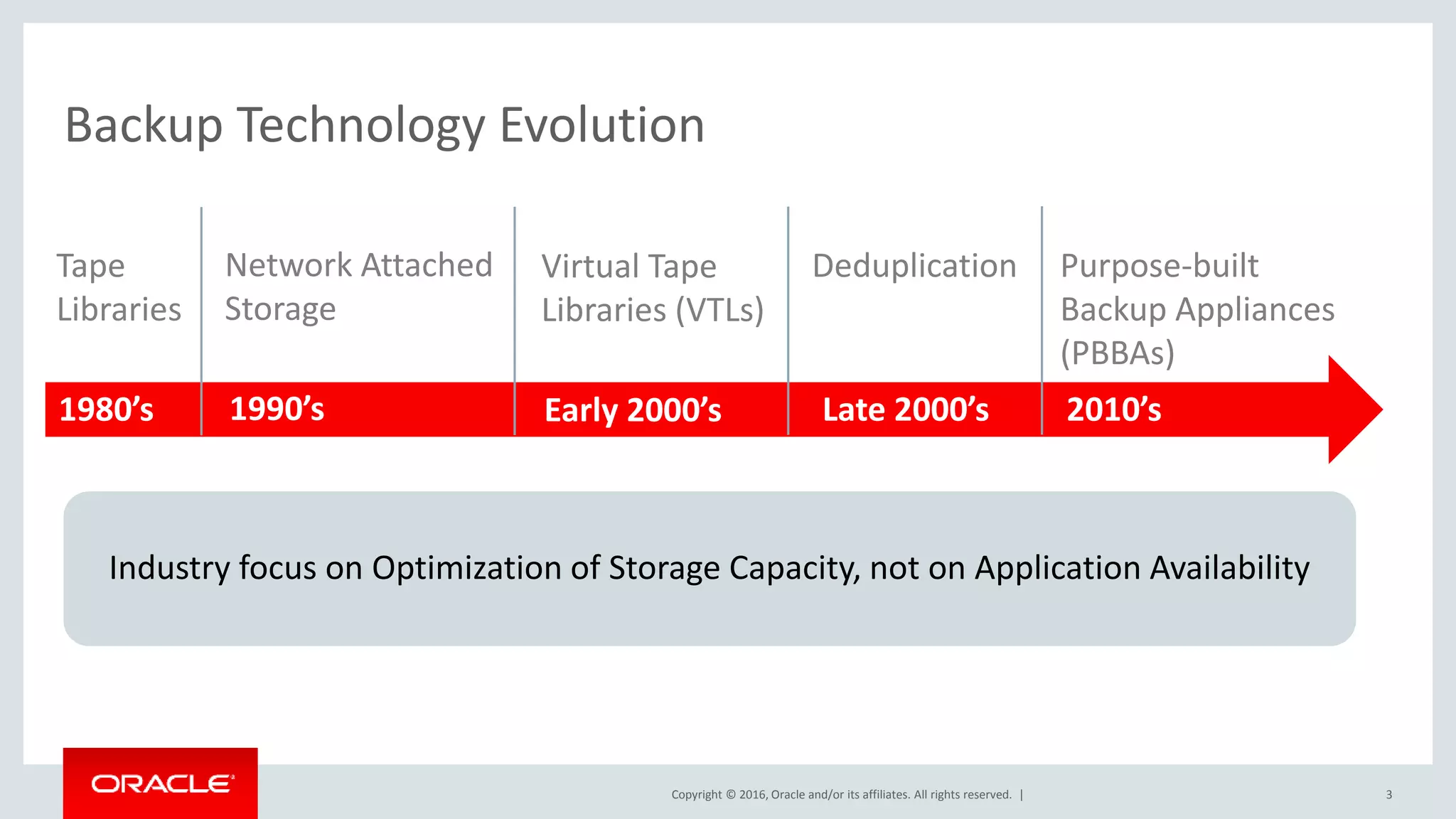 Copyright © 2016, Oracle and/or its affiliates. All rights reserved. |
Backup Technology Evolution
Industry focus on Optimization of Storage Capacity, not on Application Availability
1980’s 1990’s Early 2000’s 2010’s
Tape
Libraries
Network Attached
Storage
Virtual Tape
Libraries (VTLs)
Deduplication
Late 2000’s
Purpose-built
Backup Appliances
(PBBAs)
3
 