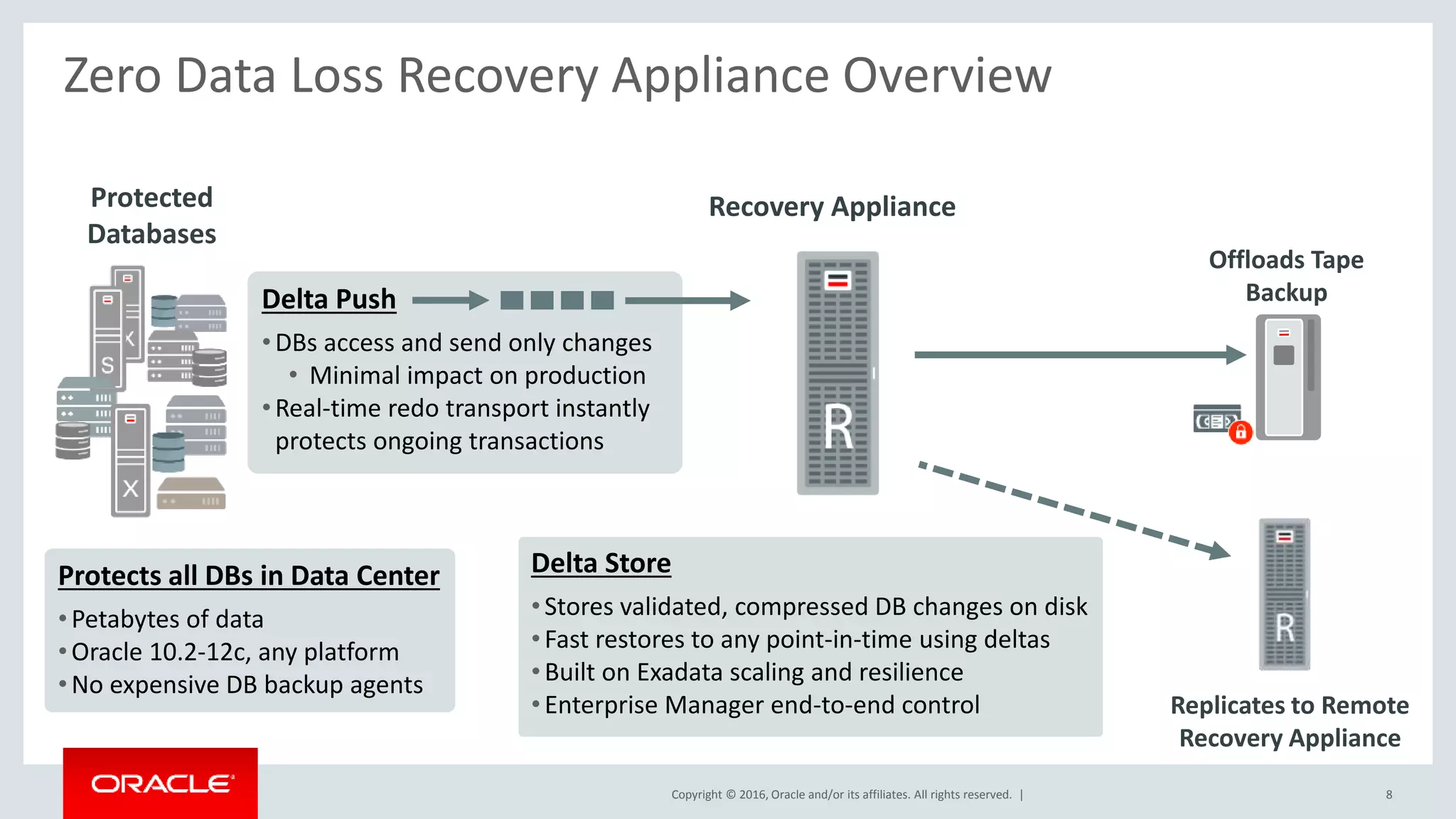 Copyright © 2016, Oracle and/or its affiliates. All rights reserved. |
Zero Data Loss Recovery Appliance Overview
Delta Push
•DBs access and send only changes
• Minimal impact on production
•Real-time redo transport instantly
protects ongoing transactions
Protected
Databases
Protects all DBs in Data Center
•Petabytes of data
•Oracle 10.2-12c, any platform
•No expensive DB backup agents
Delta Store
•Stores validated, compressed DB changes on disk
•Fast restores to any point-in-time using deltas
•Built on Exadata scaling and resilience
•Enterprise Manager end-to-end control
Recovery Appliance
Replicates to Remote
Recovery Appliance
Offloads Tape
Backup
8
 