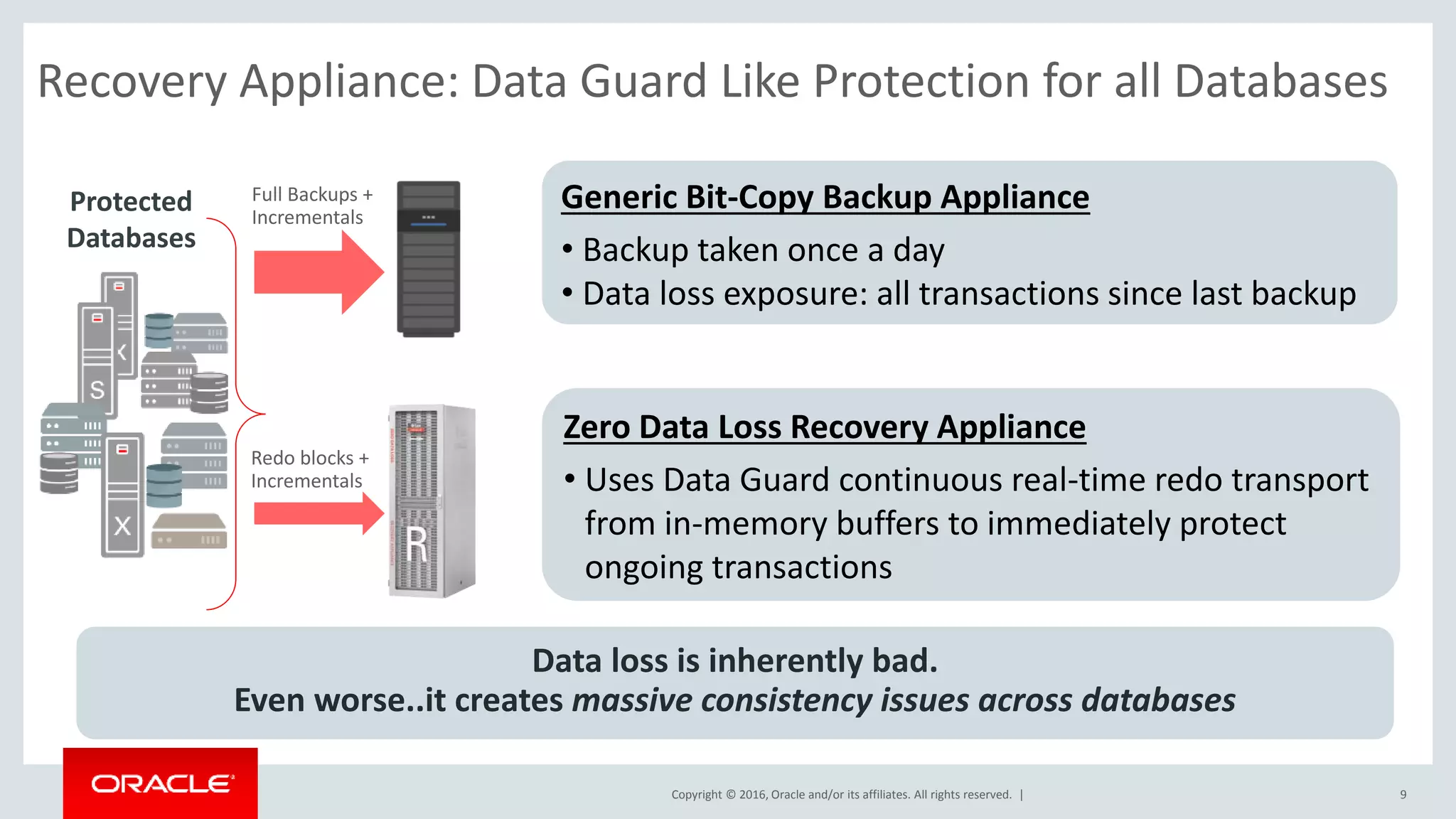 Copyright © 2016, Oracle and/or its affiliates. All rights reserved. |
Recovery Appliance: Data Guard Like Protection for all Databases
Generic Bit-Copy Backup Appliance
• Backup taken once a day
• Data loss exposure: all transactions since last backup
Zero Data Loss Recovery Appliance
• Uses Data Guard continuous real-time redo transport
from in-memory buffers to immediately protect
ongoing transactions
Protected
Databases
Data loss is inherently bad.
Even worse..it creates massive consistency issues across databases
9
Full Backups +
Incrementals
Redo blocks +
Incrementals
 