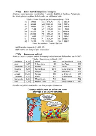 P7.12) Fundo de Participação dos Municípios
A tabela a seguir contem o valor total no 1º semestre da 2010 do Fundo de Participação
dos Municípios por unidade da Federação, em milhões de reais:
Tabela – Fundo de participação dos municípios – 2010
AC 100,33 MA 846,76 RJ 615,30
AL 483,44 MG 2666,50 RN 512,34
AM 299,97 MS 309,41 RO 178,50
AP 71,81 MT 375,42 RR 76,00
BA 1843,72 PA 740,54 RS 1378,96
CE 1060,50 PB 656,62 SC 789,20
DF 33,82 PE 1021,47 SE 295,47
ES 350,06 PI 538,47 SP 2688,37
GO 742,54 PR 1379,80 TO 281,75
Fonte: Secretaria do Tesouro Nacional
(a) Determine os quartis Q1, Q2, Q3.
(b) Construa um Box plot para esses dados.
P7.13) Desemprego no Brasil
A tabela a seguir contem a taxa de desemprego em cada estado do Brasil no ano de 2007:
Tabela – Desemprego no Brasil - 2007
Rondônia 6,26 Ceará 6,89 Rio de Janeiro 10,16
Acre 4,07 R G do Norte 8,3 São Paulo 9,31
Amazonas 10,54 Paraíba 7,53 Paraná 5,62
Roraima 9,24 Pernambuco 11,41 Santa Catarina 4,69
Pará 7,03 Alagoas 7,6 R Gr do Sul 6,59
Amapá 14,46 Sergipe 8,81 M Gr do Sul 6,59
Tocantins 5,67 Bahia 9,23 Mato Grosso 5,83
Maranhão 6,41 Minas Gerais 7,43 Goiás 7,72
Piauí 3,76 Espírito Santo 10,27 Distrito Federal 7,63
Obtenha um gráfico ramo-folha e um Box-plot para esses dados.
 