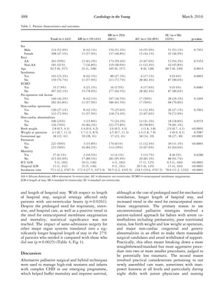 and length of hospital stay. With respect to length
of hospital stay, surgical strategy affected only
patients with uni-ventricular hearts (p = 0.0261).
Despite the prolonged need for respiratory, inten-
sive, and hospital care, as well as a positive trend in
the need for extracorporeal membrane oxygenation
and mortality, statistical signiﬁcance was not
reached. The impact of same-admission surgery for
other major organ systems translated into a sig-
niﬁcantly longer hospital length of stay in the 27%
of patients who needed it compared with those who
did not (p = 0.0025) (Table 4; Fig 1).
Discussion
Alternative palliative surgical and hybrid techniques
were used to manage high-risk neonates and infants
with complex CHD in our emerging programme,
which helped buffer mortality and improve survival,
although at the cost of prolonged need for mechanical
ventilation, longer length of hospital stay, and
increased trend in the need for extracorporeal mem-
brane oxygenation. The primary reason to use
unconventional palliative strategies involved a
patient-tailored approach for babies with severe co-
morbidities including prematurity, poor nutritional
status, low birth weight and low weight at operation,
and major non-cardiac congenital and genetic
abnormalities in an effort to make them reasonable
surgical candidates and avoid withdrawal of support.
Practically, this often meant breaking down a more
straightforward/standard but more aggressive proce-
dure into two or more smaller procedures, judged to
be potentially less traumatic. The second reason
involved practical considerations pertaining to our
newly assembled care team, sometimes with man-
power leanness at all levels and particularly during
night shifts with junior physicians and nursing
Table 2. Patient characteristics and outcomes.
SB (n = 293) SU (n = 96)
Total (n = 442) AB (n = 19) (4%) (66%) AU (n = 34) (8%) (22%) p-value
Sex
Male 234 (52.9%) 8 (42.1%) 156 (53.2%) 19 (55.9%) 51 (53.1%) 0.7951
Female 208 (47.1%) 11 (57.9%) 137 (46.8%) 15 (44.1%) 45 (46.9%)
Race
AA 261 (59%) 12 (63.2%) 174 (59.4%) 23 (67.6%) 52 (54.2%) 0.5454
Non-AA 181 (41%) 7 (36.8%) 119 (40.6%) 11 (32.4%) 44 (45.8%)
Age 92.5 (0, 357) 21 (3, 348) 105 (0, 357) 8 (0, 328) 60.5 (0, 249) 0.0014
Syndromes
Yes 103 (23.3%) 8 (42.1%) 80 (27.3%) 6 (17.1%) 9 (9.4%) 0.0003
No 339 (76.7%) 11 (57.9%) 213 (72.7%) 28 (82.4%) 87 (90.6%)
ECMO
Yes 35 (7.9%) 4 (21.1%) 16 (5.5%) 6 (17.6%) 9 (9.4%) 0.0083
No 407 (92.1%) 15 (78.9%) 277 (94.5%) 28 (82.4%) 87 (90.6%)
Pre-operative risk factors
Yes 160 (36.2%) 8 (42.1%) 107 (36.5%) 17 (50%) 28 (29.2%) 0.1605
No 282 (63.8%) 11 (57.9%) 186 (63.5%) 17 (50%) 68 (70.8%)
Non-cardiac operations
Yes 120 (27.1%) 8 (42.1%) 75 (25.6%) 11 (32.4%) 26 (27.1%) 0.3961
No 322 (72.9%) 11 (57.9%) 218 (74.4%) 23 (67.6%) 70 (72.9%)
Non-cardiac abnormalities
Yes 106 (24%) 3 (15.8%) 71 (24.2%) 14 (41.2%) 18 (18.8%) 0.0535
No 336 (76%) 16 (84.2%) 222 (75.8%) 20 (58.8%) 78 (81.3%)
Birth weight 2.8 (0.5, 4.3) 3.4 (0.9, 4.2) 2.6 (0.5, 4.3) 3 (1.8, 3.8) 2.9 (0.7, 4.1) <0.0001
Weight at operation 4.1 (0.7, 11.3) 3.7 (1.5, 8.5) 4.5 (0.7, 11.3) 3.4 (1.8, 7.9) 4 (0.9, 9.1) 0.5987
Gestational age 38 (22, 41) 39 (28, 41) 37 (22, 41) 38 (34, 39) 38 (27, 40) <0.0001
Premature
Yes 221 (50%) 3 (15.8%) 179 (61%) 11 (32.4%) 30 (31.3%) <0.0001
No 221 (50%) 16 (84.2%) 114 (39%) 23 (67.6%) 62 (64.6%)
Mortality
Yes 27 (6.1%) 2 (10.5%) 12 (4.1%) 5 (14.7%) 8 (8.3%) 0.0280
No 415 (93.9%) 17 (89.5%) 281 (95.9%) 29 (85.3%) 88 (91.7%)
ICU LOS 5 (1, 183) 10 (3, 146) 4 (1, 183) 17 (1, 125) 6.5 (1, 104) <0.0001
Hospital LOS 11 (1, 241) 21 (5, 146) 9 (1, 241) 20.5 (6, 145) 13 (4, 104) <0.0001
Intubation time 75.1 (2.2, 4767.5) 172.4 (27.5, 3473.4) 50.5 (2.2, 4345.5) 218.5 (19.6, 4767.5) 78.6 (11.2, 1242) <0.0001
AA = African-American; AB = alternative bi-ventricular; AU = alternative uni-ventricular; ECMO = extracorporeal membrane oxygenation;
LOS = length of stay; SB = standard bi-ventricular; SU = standard uni-ventricular
488 Cardiology in the Young March 2016
 