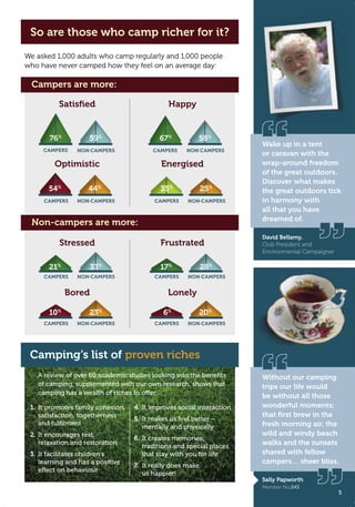 5
Wake up in a tent
or caravan with the
wrap-around freedom
of the great outdoors.
Discover what makes
the great outdoors tick
in harmony with
all that you have
dreamed of.
David Bellamy,
Club President and
Environmental Campaigner
Without our camping
trips our life would
be without all those
wonderful moments;
that ﬁrst brew in the
fresh morning air, the
wild and windy beach
walks and the sunsets
shared with fellow
campers… sheer bliss.
Sally Papworth
Member No.245
Satisﬁed
Stressed
Happy
Frustrated
1. It promotes family cohesion,
satisfaction, togetherness
and fulﬁlment
2. It encourages rest,
relaxation and restoration
3. It facilitates children’s
learning and has a positive
effect on behaviour
A review of over 60 academic studies looking into the beneﬁts
of camping, supplemented with our own research, shows that
camping has a wealth of riches to offer:
4. It improves social interaction
5. It makes us feel better –
mentally and physically
6. It creates memories,
traditions and special places
that stay with you for life
7. It really does make
us happier!
We asked 1,000 adults who camp regularly and 1,000 people
who have never camped how they feel on an average day:
Optimistic Energised
CAMPERS NON-CAMPERS
CAMPERS NON-CAMPERS CAMPERS NON-CAMPERS
Bored Lonely
CAMPERS NON-CAMPERS CAMPERS NON-CAMPERS
CAMPERS
76%
NON-CAMPERS
59%
67%
58%
54%
44%
35%
25%
21%
33%
17%
28%
6%
20%
10%
23%
CAMPERS NON-CAMPERS CAMPERS NON-CAMPERS
So are those who camp richer for it?
Campers are more:
Non-campers are more:
Camping’s list of proven riches
5
T8C_M040_RealRichness_Phase3_245x170_16pp.indd 5 25/03/2011 16:18
 