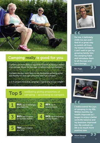75
Top 5
Camping really is good for you
wellbeing giving properties of
camping – according to campers
Campers are more likely to regard themselves as having a higher
than average ﬁtness for their age compared with non-campers
Campers are also more likely to see themselves as being active
and healthy for their age compared with non-campers
1 in 4 campers think that camping is a great way to lose weight!
For me, it deﬁnitely
chills me out and I
ﬁnd it’s a great way
to switch off from
my manic schedule.
I can’t wait to get my
growing family into
the camping habit
and introduce them
to all the joys and
fun it brings.
Ben Fogle,
TV Presenter
I rediscovered the joys
of camping in my 40s.
Within months my
health improved as I
began to enjoy a better
work/life balance and
my business improved
too. My outlook on
life is so much more
positive now.
Alison Edwards
Member No.357
1 95% say it recharges
your batteries
3 84% say it’s good
for a child’s health
5 78% say it makes
you ﬁtter
2 89% say it
relieves stress
4 84% say it improves
mental health
Charmouth Club Site
9
T8C_M040_RealRichness_Phase3_245x170_16pp.indd 9 25/03/2011 16:18
 
