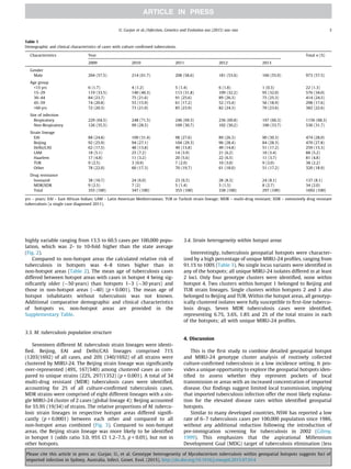highly variable ranging from 13.5 to 60.5 cases per 100,000 popu-
lation, which was 2- to 10-fold higher than the state average
(Fig. 2).
Compared to non-hotspot areas the calculated relative risk of
tuberculosis in hotspots was 4–8 times higher than in
non-hotspot areas (Table 2). The mean age of tuberculosis cases
differed between hotspot areas with cases in hotspot 4 being sig-
niﬁcantly older (50 years) than hotspots 1–3 (30 years) and
those in non-hotspot areas (40) (p  0.001). The mean age of
hotspot inhabitants without tuberculosis was not known.
Additional comparative demographic and clinical characteristics
of hotspots vs. non-hotspot areas are provided in the
Supplementary Table.
3.3. M. tuberculosis population structure
Seventeen different M. tuberculosis strain lineages were identi-
ﬁed. Beijing, EAI and Delhi/CAS lineages comprised 71%
(1203/1692) of all cases, and 20% (340/1692) of all strains were
clustered by MIRU-24. The Beijing strain lineage was signiﬁcantly
over-represented (49%, 167/340) among clustered cases as com-
pared to unique strains (22%, 297/1352) (p  0.001). A total of 34
multi-drug resistant (MDR) tuberculosis cases were identiﬁed,
accounting for 2% of all culture-conﬁrmed tuberculosis cases.
MDR strains were comprised of eight different lineages with a sin-
gle MIRU-24 cluster of 2 cases (global lineage 4); Beijing accounted
for 55.9% (19/34) of strains. The relative proportions of M. tubercu-
losis strain lineages in respective hotspot areas differed signiﬁ-
cantly (p  0.0001) between each other and compared to all
non-hotspot areas combined (Fig. 3). Compared to non-hotspot
areas, the Beijing strain lineage was more likely to be identiﬁed
in hotspot 1 (odds ratio 3.0, 95% CI 1.2–7.5, p  0.05), but not in
other hotspots.
3.4. Strain heterogeneity within hotspot areas
Interestingly, tuberculosis geospatial hotspots were character-
ized by a high percentage of unique MIRU-24 proﬁles, ranging from
91.1% to 100% (Table 3). No single locus variants were identiﬁed in
any of the hotspots; all unique MIRU-24 isolates differed in at least
2 loci. Only four genotype clusters were identiﬁed, none within
hotspot 4. Two clusters within hotspot 1 belonged to Beijing and
TUR strain lineages. Single clusters within hotspots 2 and 3 also
belonged to Beijing and TUR. Within the hotspot areas, all genotyp-
ically clustered isolates were fully susceptible to ﬁrst-line tubercu-
losis drugs. Seven MDR tuberculosis cases were identiﬁed,
representing 6.7%, 3.6%, 1.8% and 2% of the total strains in each
of the hotspots; all with unique MIRU-24 proﬁles.
4. Discussion
This is the ﬁrst study to combine detailed geospatial hotspot
and MIRU-24 genotype cluster analysis of routinely collected
culture-conﬁrmed tuberculosis in a low incidence setting. It pro-
vides a unique opportunity to explore the geospatial hotspots iden-
tiﬁed to assess whether they represent pockets of local
transmission or areas with an increased concentration of imported
disease. Our ﬁndings suggest limited local transmission, implying
that imported tuberculosis infection offer the most likely explana-
tion for the elevated disease rates within identiﬁed geospatial
hotspots.
Similar to many developed countries, NSW has reported a low
rate of 6–7 tuberculosis cases per 100,000 population since 1986,
without any additional reduction following the introduction of
pre-immigration screening for tuberculosis in 2002 (Gilroy,
1999). This emphasizes that the aspirational Millennium
Development Goal (MDG) target of tuberculosis elimination (less
Table 1
Demographic and clinical characteristics of cases with culture conﬁrmed tuberculosis.
Characteristics Year Total n (%)
2009 2010 2011 2012 2013
Gender
Male 204 (57.5) 214 (61.7) 208 (58.6) 181 (53.6) 166 (55.9) 973 (57.5)
Age group
15 yrs 6 (1.7) 4 (1.2) 5 (1.4) 6 (1.8) 1 (0.3) 22 (1.3)
15–29 119 (33.5) 140 (40.3) 113 (31.8) 109 (32.2) 95 (32.0) 576 (34.0)
30–44 84 (23.7) 75 (21.6) 91 (25.6) 89 (26.3) 75 (25.3) 414 (24.5)
45–59 74 (20.8) 55 (15.9) 61 (17.2) 52 (15.4) 56 (18.9) 298 (17.6)
60 yrs 72 (20.3) 73 (21.0) 85 (23.9) 82 (24.3) 70 (23.6) 382 (22.6)
Site of infection
Respiratory 229 (64.5) 248 (71.5) 246 (69.3) 236 (69.8) 197 (66.3) 1156 (68.3)
Non-Respiratory 126 (35.5) 99 (28.5) 109 (30.7) 102 (30.2) 100 (33.7) 536 (31.7)
Strain lineage
EAI 88 (24.8) 109 (31.4) 98 (27.6) 89 (26.3) 90 (30.3) 474 (28.0)
Beijing 92 (25.9) 94 (27.1) 104 (29.3) 96 (28.4) 84 (28.3) 470 (27.8)
Delhi/CAS 62 (17.5) 48 (13.8) 49 (13.8) 49 (14.8) 51 (17.2) 259 (15.3)
LAM 18 (5.1) 25 (7.2) 14 (3.9) 21 (6.2) 10 (3.4) 88 (5.2)
Haarlem 17 (4.8) 11 (3.2) 20 (5.6) 22 (6.5) 11 (3.7) 81 (4.8)
TUR 9 (2.5) 3 (0.9) 7 (2.0) 10 (3.0) 9 (3.0) 38 (2.2)
Other 78 (22.0) 60 (17.3) 70 (19.7) 61 (18.0) 51 (17.2) 320 (18.9)
Drug resistance
Isoniazid 38 (10.7) 24 (6.9) 23 (6.5) 28 (8.3) 24 (8.1) 137 (8.1)
MDR/XDR 9 (2.5) 7 (2) 5 (1.4) 5 (1.5) 8 (2.7) 34 (2.0)
Total 355 (100) 347 (100) 355 (100) 338 (100) 297 (100) 1692 (100)
yrs – years; EAI – East African Indian; LAM – Latin American Mediterranean; TUR or Turkish strain lineage; MDR – multi-drug resistant; XDR – extensively drug resistant
tuberculosis (a single case diagnosed 2011).
U. Gurjav et al. / Infection, Genetics and Evolution xxx (2015) xxx–xxx 3
Please cite this article in press as: Gurjav, U., et al. Genotype heterogeneity of Mycobacterium tuberculosis within geospatial hotspots suggests foci of
imported infection in Sydney, Australia. Infect. Genet. Evol. (2015), http://dx.doi.org/10.1016/j.meegid.2015.07.014
 