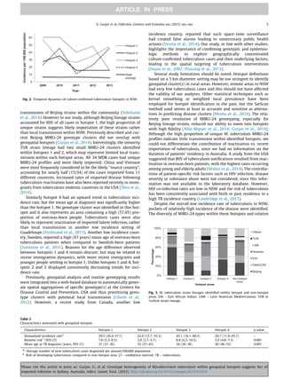 transmission of Beijing strains within the community (Srilohasin
et al., 2014). However in our study, although Beijing lineage strains
accounted for 60% of all cases in hotspot 1, the high proportion of
unique strains suggests likely importation of these strains rather
than local transmission within NSW. Previously described and cur-
rent Beijing MIRU-24 genotype clusters did not overlap with
geospatial hotspots (Gurjav et al., 2014). Interestingly, the minority
TUR strain lineage had two small MIRU-24 clusters identiﬁed
within hotspots 1 and 2, which may represent limited local trans-
mission within each hotspot areas. All 34 MDR cases had unique
MIRU-24 proﬁles and were likely imported; China and Vietnam
were most frequently considered to be the likely ‘‘source country’’,
accounting for nearly half (15/34) of the cases imported from 11
different countries. Increased rates of imported disease following
tuberculosis reactivation have also been reported recently in immi-
grants from tuberculosis endemic countries in the USA (Shea et al.,
2014).
Similarly hotspot 4 had an upward trend in tuberculosis inci-
dence rate, but the mean age at diagnosis was signiﬁcantly higher
than the hotspot 1. No genotype cluster was identiﬁed in this hot-
spot and it also represents an area containing a high (57.6%) pro-
portion of overseas-born people. Tuberculosis cases were also
likely to represent reactivation of imported latent infection, rather
than local transmission in another low incidence setting of
Guadeloupe (Ferdinand et al., 2013). Another low incidence coun-
try, Sweden, reported a high (67 years) mean age of overseas-born
tuberculosis patients when compared to Swedish-born patients
(Svensson et al., 2011). Reasons for the age difference observed
between hotspots 1 and 4 remain obscure, but may be related to
recent immigration dynamics, with more recent immigrants and
younger people settling in hotspot 1. Unlike hotspots 1 and 4, hot-
spots 2 and 3 displayed consistently decreasing trends for inci-
dence rate.
Previously, geospatial analysis and routine genotyping results
were integrated into a web-based database to automatically gener-
ate spatial aggregations of speciﬁc genotype(s) at the Centers for
Disease Control and Prevention, USA and thus prioritizing geno-
type clusters with potential local transmission (Ghosh et al.,
2012). However, a recent study from Canada, another low
incidence country, reported that such space–time surveillance
had created false alarms leading to unnecessary public health
actions (Verma et al., 2014). Our study, in line with other studies,
highlights the importance of combining genotypic and epidemio-
logic methods to explore geographically concentrated
culture-conﬁrmed tuberculosis cases and their underlying factors,
leading to the spatial targeting of tuberculosis interventions
(Haase et al., 2007; Prussing et al., 2013).
Several study limitations should be noted. Hotspot deﬁnitions
based on a 5 km diameter setting may be too stringent to identify
geospatial cluster(s) in rural areas. However, remote areas in NSW
had very few tuberculosis cases and this should not have affected
the validity of our analyses. Other statistical techniques such as
kernel smoothing or weighted local prevalence have been
employed for hotspot identiﬁcation in the past, but the SatScan
method used seems at least as accurate and sensitive as alterna-
tives in predicting disease clusters (Mosha et al., 2014). The rela-
tively poor resolution of MIRU-24 genotyping, especially for
Beijing lineage strains, reduced our ability to zoom into hotspots
with high ﬁdelity (Allix-Béguec et al., 2014; Gurjav et al., 2014).
Although the high proportion of unique M. tuberculosis MIRU-24
proﬁles indicate little transmission within identiﬁed hotspots, we
could not differentiate the contribution of reactivation vs. recent
importation of tuberculosis, since we had no information on the
duration of patients’ residency in Australia. A study from the USA
suggested that 80% of tuberculosis notiﬁcations resulted from reac-
tivation in overseas-born patients, with the highest rates occurring
among young and elderly adults (Walter et al., 2014). The contribu-
tions of patient-speciﬁc risk factors such as HIV infection, disease
severity or substance abuse were not considered, since this infor-
mation was not available in the laboratory database. However,
HIV co-infection rates are low in NSW and the risk of tuberculosis
has been consistently associated with birth or past residence in a
high TB incidence country (Lowbridge et al., 2013).
Despite the overall low incidence rate of tuberculosis in NSW,
pockets of relatively high incidence of the disease were identiﬁed.
The diversity of MIRU-24 types within these hotspots and relative
0
10
20
30
40
50
60
2009 2010 2011 2012 2013
Incidenceper100,000population
Year
Hotspot 1
Hotspot 2
Hotspot 3
Hotspot 4
State
average
Fig. 2. Temporal dynamics of culture-conﬁrmed tuberculosis hotspots in NSW.
Table 2
Characteristics associated with geospatial hotspots.
Characteristics Hotspot 1 Hotspot 2 Hotspot 3 Hotspot 4 p value
Annualized incidence rate
39.5 (26.4–57.1) 22.0 (15.7–35.3) 45.1 (16.1–60.5) 29.7 (11.4–45.7) –
Relative risk#
(95% CI) 7.0 (5.3–9.5) 3.9 (2.7–5.7) 8.0 (6.2–10.5) 5.9 (4.8–7.3) 0.001
Mean age at TB diagnosis (years, 95% CI) 31 (27–36) 35 (27–42) 34 (30–38) 50 (46–55) 0.001

Average number of new tuberculosis cases diagnosed per annum/100,000 population.
#
Risk of developing tuberculosis compared to non-hotspot area; CI – conﬁdence interval; TB – tuberculosis.
0%
20%
40%
60%
80%
100%
Hotspot 1 Hotspot 2 Hotspot 3 Hotspot 4 Non-hotspot
areas
Percentage
Hotspot areas
Others
TUR
LAM
Haarlem
EAI
Delhi/CAS
Beijing
Fig. 3. M. tuberculosis strain lineages identiﬁed within hotspot and non-hotspot
areas. EAI – East African Indian; LAM – Latin American Mediterranean; TUR or
Turkish strain lineage.
U. Gurjav et al. / Infection, Genetics and Evolution xxx (2015) xxx–xxx 5
Please cite this article in press as: Gurjav, U., et al. Genotype heterogeneity of Mycobacterium tuberculosis within geospatial hotspots suggests foci of
imported infection in Sydney, Australia. Infect. Genet. Evol. (2015), http://dx.doi.org/10.1016/j.meegid.2015.07.014
 