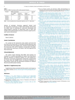 absence of genotype clustering suggested limited local
M. tuberculosis transmission in NSW. These ﬁndings demonstrate
the added value of combining M. tuberculosis genotyping and
spatio-temporal clustering of tuberculosis cases to gain new
insights of the epidemiological situation and better target local dis-
ease control interventions.
Conﬂicts of interest
None to declare.
Author Contributions
U.G. carried out the experiments, data analysis and wrote the
ﬁrst draft of the manuscript; P.J. provided existing laboratory data
and assisted with strain typing; G.H.C. assisted in proof reading of
the manuscript; B.M. and V.S. helped to conceptualize the project
and revised the manuscript. All authors read and approved the
ﬁnal manuscript.
Acknowledgements
The authors thank Pathology West-MRL staff members for
training U.G. to perform genotyping for isolates. Also thank Karen
Byth for assistance in statistical analysis. U.G. was funded by a
Mongolian Government Postgraduate Scholarship supplemented
by a grant from the NHMRC Centre for Research Excellence in
Tuberculosis Control and The Westmead Foundation for Medical
Research provided project funding.
Appendix A. Supplementary data
Supplementary data associated with this article can be found, in
the online version, at http://dx.doi.org/10.1016/j.meegid.2015.07.
014.
References
Allix-Béguec, C. et al., 2014. Proposal of a consensus set of hypervariable
mycobacterial interspersed repetitive-unit-variable-number tandem-repeat
loci for subtyping of Mycobacterium tuberculosis Beijing isolates. J. Clin.
Microbiol. 52 (1), 164–172.
Australian Bureau of Statistics (2011), Census of Population and Housing of
Australia, http://www.abs.gov.au/.
Barry, C. et al., 2012. Tuberculosis notiﬁcations in Australia, 2008 and 2009.
Commun. Dis. Intell. Q. Rep. 36 (1), 82–94.
Centers for Diseases Control and Prevention (1998), Recommendations for
prevention and control of tuberculosis among foreign-born persons, Report of
the Working Group on Tuberculosis among Foreign-Born Persons, http://www.
cdc.gov/.
Coleman, M. et al., 2009. Using the SaTScan method to detect local malaria clusters
for guiding malaria control programmes. Malar. J. 8, 68.
Ferdinand, S. et al., 2013. Use of genotyping based clustering to quantify recent
tuberculosis transmission in Guadeloupe during a seven years period: analysis
of risk factors and access to health care. BMC Infect. Dis. 13, 364.
Gallego, B. et al., 2010. Three-year longitudinal study of genotypes of
Mycobacterium tuberculosis in a low prevalence population. Pathology 42 (3),
267–272.
Ghosh, S. et al., 2012. Tuberculosis genotyping information management system:
enhancing tuberculosis surveillance in the United States. Infect. Genet. Evol. 12
(4), 782–788.
Gilroy, N., 1999. Tuberculosis notiﬁcations in Australia, 1997. National TB Advisory
Group. Communicable Disease Network Australia and New Zealand. Commun.
Dis. Intell. 23 (13), 337–348.
Gurjav, U. et al., 2014. Temporal dynamics of Mycobacterium tuberculosis genotypes
in New South Wales, Australia. BMC Infect. Dis. 14, 455.
Haase, I. et al., 2007. Use of geographic and genotyping tools to characterise
tuberculosis transmission in Montreal. Int. J. Tuberc. Lung Dis. 11 (6), 632–638.
Holt, K.E. et al., 2013. Tracking the establishment of local endemic populations of an
emergent enteric pathogen. Proc. Natl. Acad. Sci. U.S.A. 110 (43), 17522–17527.
Kulldorff, M. et al., 1998. Evaluating cluster alarms: a space-time scan statistic and
brain cancer in Los Alamos, New Mexico. Am. J. Public Health 88 (9), 1377–
1380.
Lowbridge, C., Christensen, A., McAnulty, J.M., 2013. EpiReview: tuberculosis in
NSW, 2009–2011. N.S.W. Public Health Bull. 24 (1), 3–9.
Lumb, R. et al., 2011. Tuberculosis in Australia: bacteriologically conﬁrmed cases
and drug resistance, 2008 and 2009. A report of the Australian Mycobacterium
Reference Laboratory Network. Commun. Dis. Intell. Q. Rep. 35 (2), 154–161.
Marais, B.J. et al., 2013. Tuberculosis comorbidity with communicable and non-
communicable diseases: integrating health services and control efforts. Lancet
Infect. Dis. 13 (5), 436–448.
Massey, P.D. et al., 2013. Local level epidemiological analysis of TB in people from a
high incidence country of birth. BMC Public Health 13, 62.
Mosha, J.F. et al., 2014. Hot spot or not: a comparison of spatial statistical methods
to predict prospective malaria infections. Malar. J. 13, 53.
Nguyen, L.N., Gilbert, G.L., Marks, G.B., 2004. Molecular epidemiology of
tuberculosis and recent developments in understanding the epidemiology of
tuberculosis. Respirology 9 (3), 313–319.
Oren, E. et al., 2014. Neighborhood socioeconomic position and tuberculosis
transmission: a retrospective cohort study. BMC Infect. Dis. 14, 227.
Prussing, C. et al., 2013. Geo-epidemiologic and molecular characterization to
identify social, cultural, and economic factors where targeted tuberculosis
control activities can reduce incidence in Maryland, 2004–2010. Public Health
Rep. 128 (Suppl. 3), 104–114.
Roberts-Witteveen, A.R., Christensen, A., McAnulty, J.M., 2010. EpiReview:
tuberculosis in NSW, 2008. N.S.W. Public Health Bull. 21 (7–8), 174–182.
Shah, L. et al., 2014. Geographic predictors of primary multidrug-resistant
tuberculosis cases in an endemic area of Lima, Peru. Int. J. Tuberc. Lung Dis.
18 (11), 1307–1314.
Shea, K.M. et al., 2014. Estimated rate of reactivation of latent tuberculosis infection
in the United States, overall and by population subgroup. Am. J. Epidemiol. 179
(2), 216–225.
Srilohasin, P. et al., 2014. Genetic diversity and dynamic distribution of
Mycobacterium tuberculosis isolates causing pulmonary and extrapulmonary
tuberculosis in Thailand. J. Clin. Microbiol. 52 (12), 4267–4274.
Supply, P. et al., 2006. Proposal for standardization of optimized mycobacterial
interspersed repetitive unit-variable-number tandem repeat typing of
Mycobacterium tuberculosis. J. Clin. Microbiol. 44 (12), 4498–4510.
Svensson, E. et al., 2011. Impact of immigration on tuberculosis epidemiology in a
low-incidence country. Clin. Microbiol. Infect. 17 (6), 881–887.
Verma, A. et al., 2014. Accuracy of prospective space-time surveillance in detecting
tuberculosis transmission. Spat. Spatiotemporal Epidemiol. 8, 47–54.
Walter, N.D. et al., 2014. Persistent latent tuberculosis reactivation risk in United
States immigrants. Am. J. Respir. Crit. Care Med. 189 (1), 88–95.
Weniger, T. et al., 2010. MIRU-VNTRplus: a web tool for polyphasic genotyping of
Mycobacterium tuberculosis complex bacteria. Nucleic Acids Res. 38, 326–331.
World Health Organization (2014), Global Tuberculosis Report, http://www.who.
int/.
World Health Organization (2014), Framework towards TB Elimination in Low
Incidence Countries, http://www.who.int/.
Table 3
Diversity of MIRU-24 genotype proﬁles within geospatial hotspots.
Hotspots MIRU-24 genotypes Total TB
case n
No. of MIRU
clusters
Clustered
strains n (%)
Unique
strains n (%)
Hotspot 1 2 4 (8.9) 41 (91.1) 45
Hotspot 2 1 2 (7.7) 26 (92.3) 28
Hotspot 3 1 2 (3.6) 54 (96.4) 56
Hotspot 4 0 0 (0) 97 (100) 97
MIRU – 24-loci mycobacterium interspersed repetitive unit; TB – tuberculosis.
6 U. Gurjav et al. / Infection, Genetics and Evolution xxx (2015) xxx–xxx
Please cite this article in press as: Gurjav, U., et al. Genotype heterogeneity of Mycobacterium tuberculosis within geospatial hotspots suggests foci of
imported infection in Sydney, Australia. Infect. Genet. Evol. (2015), http://dx.doi.org/10.1016/j.meegid.2015.07.014
 