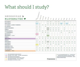 商科
（本科或更高学历）
计算机科学
社会科学
心理学
经济学
工科
理科
数学
统计
会计
物理
建筑
法学
艺术
农学
如果你的本科专业是：
What should I study?
那么你可选则以下项目：
要求申请者掌握数学和编程的基础知识
若有申请人不符合入学要求，可以根据个别情况酌情考虑
要求申请者有较好的商科基础知识
要求申请者有较好的商科基础知识或者工作经历
要求申请者有较强的数学、统计以及金融知识
要求申请者有3至5年的相关工作经历
• Single honours only
航空金融硕士
商务分析硕士
电子创新硕士 (之前称为“创新商务”)
电子商务硕士
能源和环境金融硕士
金融硕士
食品商业策略硕士
人力资源管理硕士
国际商务硕士
国际管理硕士（CEMS）
管理硕士
管理咨询硕士
营销硕士
营销实践硕士
项目管理硕士
数量金融硕士
战略管理会计硕士
战略管理和计划硕士
供应链管理硕士
工商管理硕士（MBA）
对于不符合的具体要求的申请人谁，针对特定的项目
，若拥有本科学历且具在相关行业的专业工作经验
请与我们的招生团队具体讨论你的申请资格。联系信
息请在宣传册的尾页查看。
• • • • • •
• • • • • • • • • •
• • • • • • • • • • • • • • •
• • •
• • • • • • • •
• • • • • • • •
• • • • • • • • • • • • • • •
• • • • • • •
• •
• •
• • • • • • • • • • • • • •
• • • • • • • • • • • • • • •
• •
• • • • • • • • • • • • • • •
• • • • • • • • • • • • • • •
• • • • • • •
• •
• • • • • • • • • • • • • • •
• • • • • • • • • • • • • • •
• • • • • • • • • • • • • • •
 