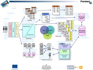 Access to data and
documents stored in PCs
of collegues or people
working in the same
domain, by using plain text
search tools.
Cooperate at distance in
real time and
simoultaneosly, with the
members of my working
group: brainstorming,
sharing files, chatting,
audioconference, web
safari.
Cooperate at distance with
other people, exchange
files, sharing an agenda
and an address book,
exchange ideas and
opinions with members of
the same community in a
forum
Make knowledge available
to the others, collect
comments and ideas, keep
record of personal notes.
A single access point to
different online tools,
Somewhere to express
information and learning
needs, Somewhere to
show my own profile and to
know those of my peers,
keeping track of
preferences and interests
and providing personalised
tools.
The possibility of building, a
classification system
cooperating with other
people, sharing the
architecture of metadata
An access point to other
people’s weblogs which
highlights what’s new, what
are the most popular and
the most commented
posts. An area where all
contributions are
aggregated by
omogeneous subject.
A web portal to start the
online everyday work,
comprising services, news,
videos and documents
organised by thematic
focus areas. Web pages to
publish official papers and
documents.
A large repository of
objects (data, news,
documents, videos,
learning materials)
classified in such a way
that retrieving data by
omogenous groups (by
author, argument, type,
date, source, complexity) is
easy.
A single metadata model
which can be permanently
updated allowing to classify
and search documents with
shared criteria.
An access point to learning
resources self, learning
materials and supported
courses, cooperative
learning opportunities,
providing a blended
approach and a time
organisation that fits with
learning styles and a time
table suitable to working
agenda.
Virtual classrooms to
attend (through audio and
video facilities) to short
lessons or to presentations
delivered by domain
experts, ask questions, get
answers in real time and at
the same time, listen to
questions coming from
other participants.
LMS
CMSKM
Individual
Pubblic
Organisation
LMS
CMSKM
LMS
Collaborative
learning
Supported
learning
Self directed
learning
Document
repository
Asyncronous
Syncronous
Groupware
Virtual
classroom
Traditional classroom
WEBLOG
WEBLOG
WEBLOG
WEBLOG
Weblog
db db db
Peer to peer
Local database
F
O
C
U
S
F
O
C
U
S
F
O
C
U
S
F
O
C
U
S
F
O
C
U
S
WEB portal
Ontology
server
AGGREGATORDIRECTORYDIRECTORY
ONTOLOGY
EDITOR
C
R
M
P
R
O
F
I
L
E
I
D
E
N
T
I
F
Y
 