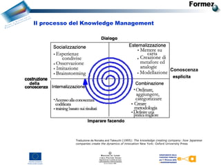 Traduzione da Nonaka and Takeuchi (1995): The knowledge creating company: how Japanese
companies create the dynamics of innovation New York: Oxford University Press
Il processo del Knowledge Management
 