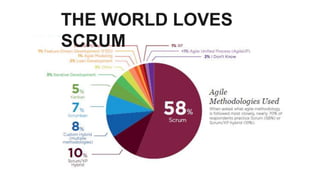 THE WORLD LOVES
SCRUM
 