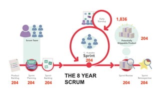 THE 8 YEAR
SCRUM204 204
204
204
204 204
1,836
204
 