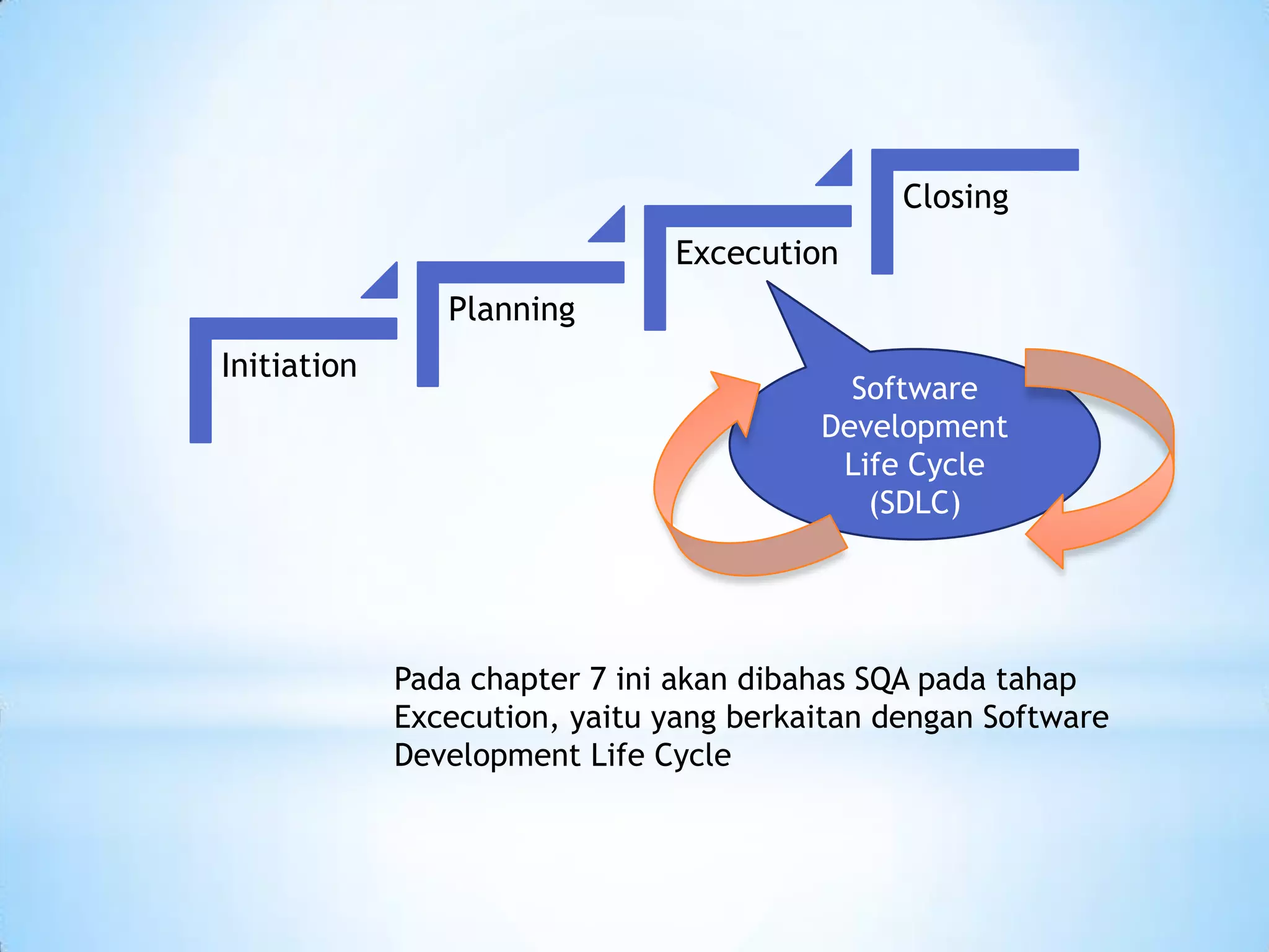 Closing
                               Excecution
                Planning
Initiation
                                           Software
                                         Development
                                          Life Cycle
                                            (SDLC)




             Pada chapter 7 ini akan dibahas SQA pada tahap
             Excecution, yaitu yang berkaitan dengan Software
             Development Life Cycle
 