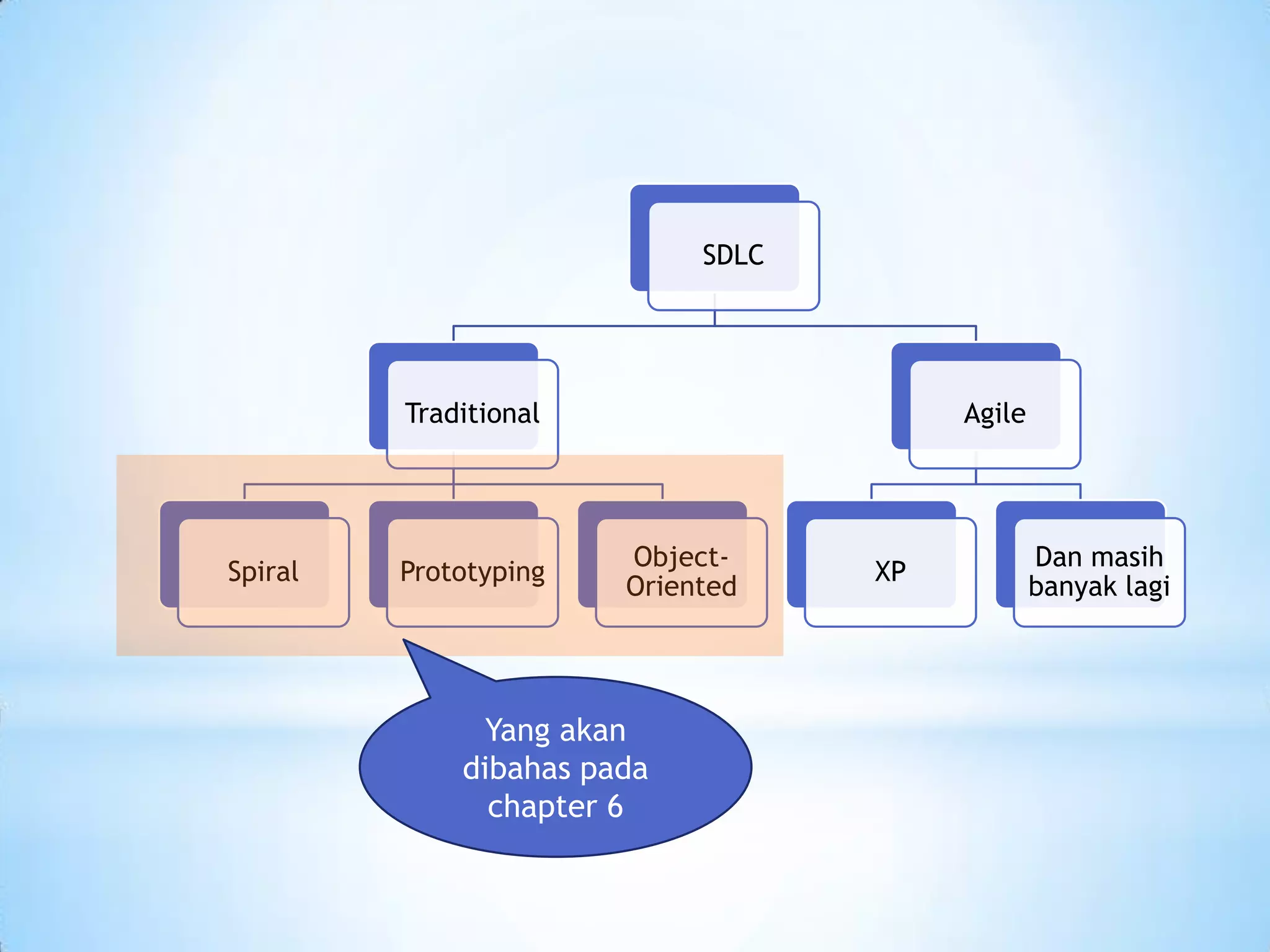 SDLC




         Traditional                    Agile




                       Object-                  Dan masih
Spiral   Prototyping               XP
                       Oriented                 banyak lagi




               Yang akan
             dibahas pada
               chapter 6
 