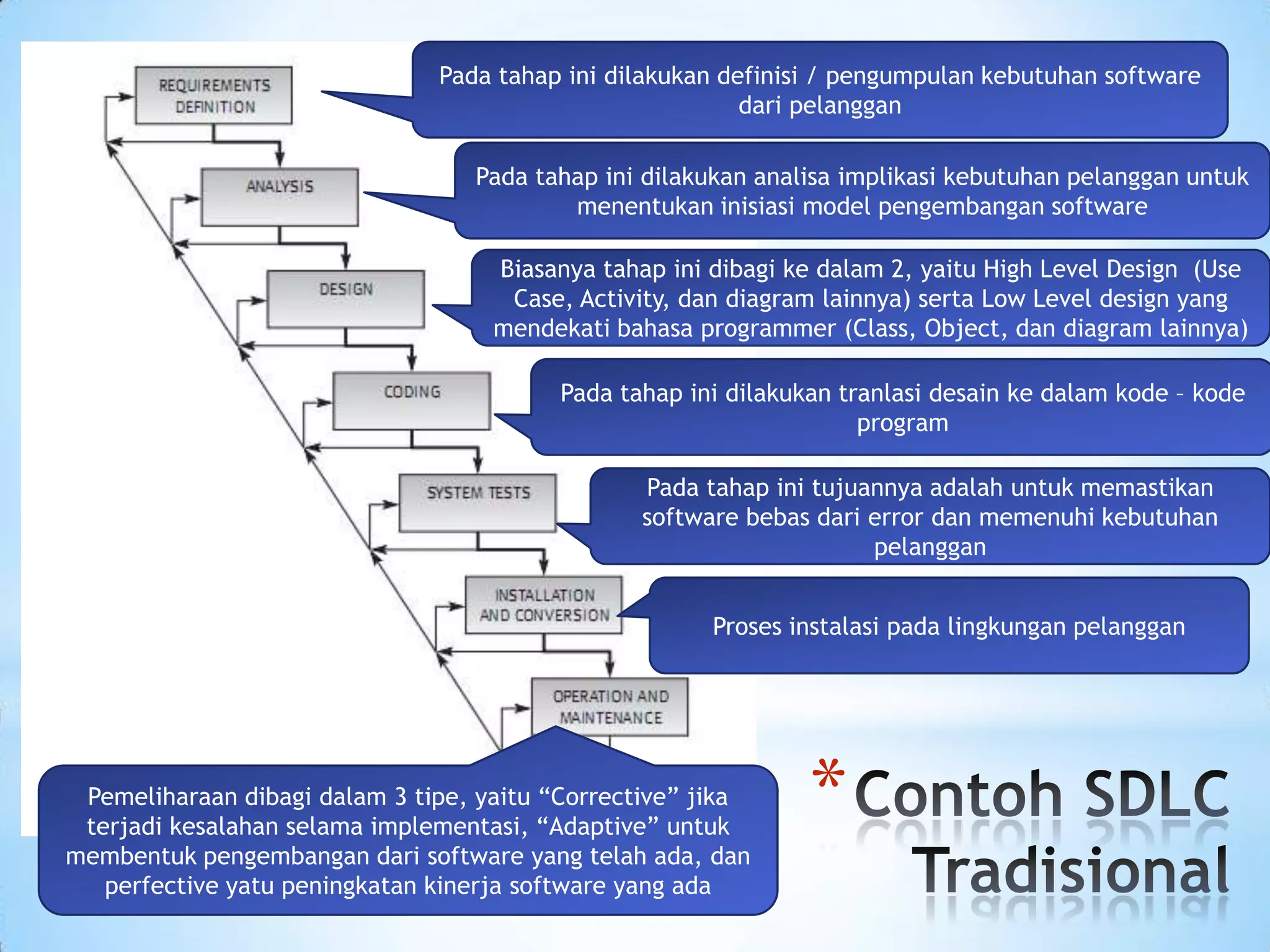 Pada tahap ini dilakukan definisi / pengumpulan kebutuhan software
                                                          dari pelanggan

                                  Pada tahap ini dilakukan analisa implikasi kebutuhan pelanggan untuk
                                          menentukan inisiasi model pengembangan software

                                    Biasanya tahap ini dibagi ke dalam 2, yaitu High Level Design (Use
                                     Case, Activity, dan diagram lainnya) serta Low Level design yang
                                    mendekati bahasa programmer (Class, Object, dan diagram lainnya)

                                         Pada tahap ini dilakukan tranlasi desain ke dalam kode – kode
                                                                    program

                                                 Pada tahap ini tujuannya adalah untuk memastikan
                                                 software bebas dari error dan memenuhi kebutuhan
                                                                     pelanggan


                                                       Proses instalasi pada lingkungan pelanggan




 Pemeliharaan dibagi dalam 3 tipe, yaitu “Corrective” jika
 terjadi kesalahan selama implementasi, “Adaptive” untuk
                                                               *
membentuk pengembangan dari software yang telah ada, dan
   perfective yatu peningkatan kinerja software yang ada
 