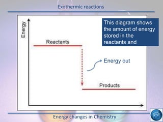 Exothermic reactions
Energy changes in Chemistry
This diagram shows
the amount of energy
stored in the
reactants and
products of an
EXOTHERMIC
reaction.Energy out
 