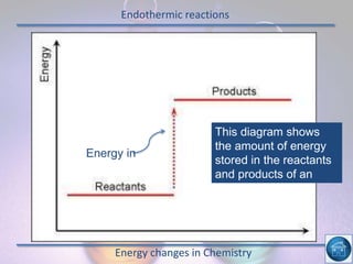 Endothermic reactions
Energy changes in Chemistry
This diagram shows
the amount of energy
stored in the reactants
and products of an
ENDOTHERMIC
reaction.
Energy in
 