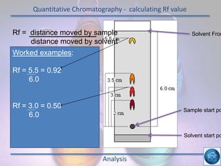 Quantitative Chromatography - calculating Rf value
Analysis
Solvent Fron
Sample start po
Solvent start po
Rf = distance moved by sample
distance moved by solvent
Worked examples:
Rf = 5.5 = 0.92
6.0
Rf = 3.0 = 0.50
6.0
 