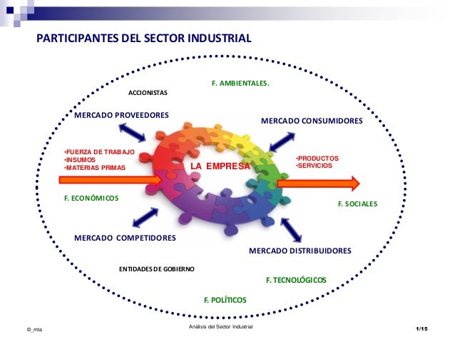 Sectores Industriales y Análisis de Mercado