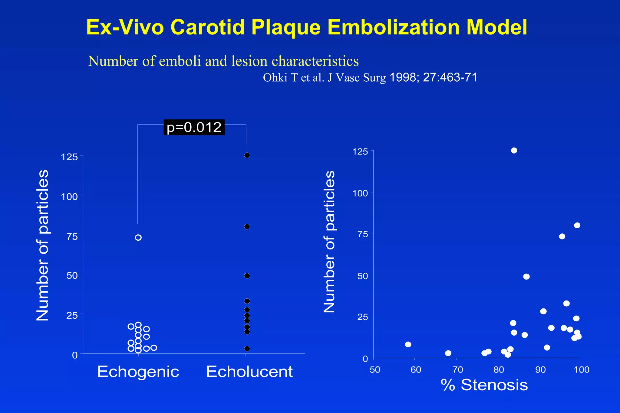Ex-Vivo Carotid Plaque Embolization Model
Ohki T et al. J Vasc Surg 1998; 27:463-71
Number of emboli and lesion characteristics
Echolucent
0
25
50
75
100
125
Echogenic
Numberofparticles
p=0.012
Numberofparticles
0
25
50
75
100
125
50 60 70 80 90 100
% Stenosis
 
