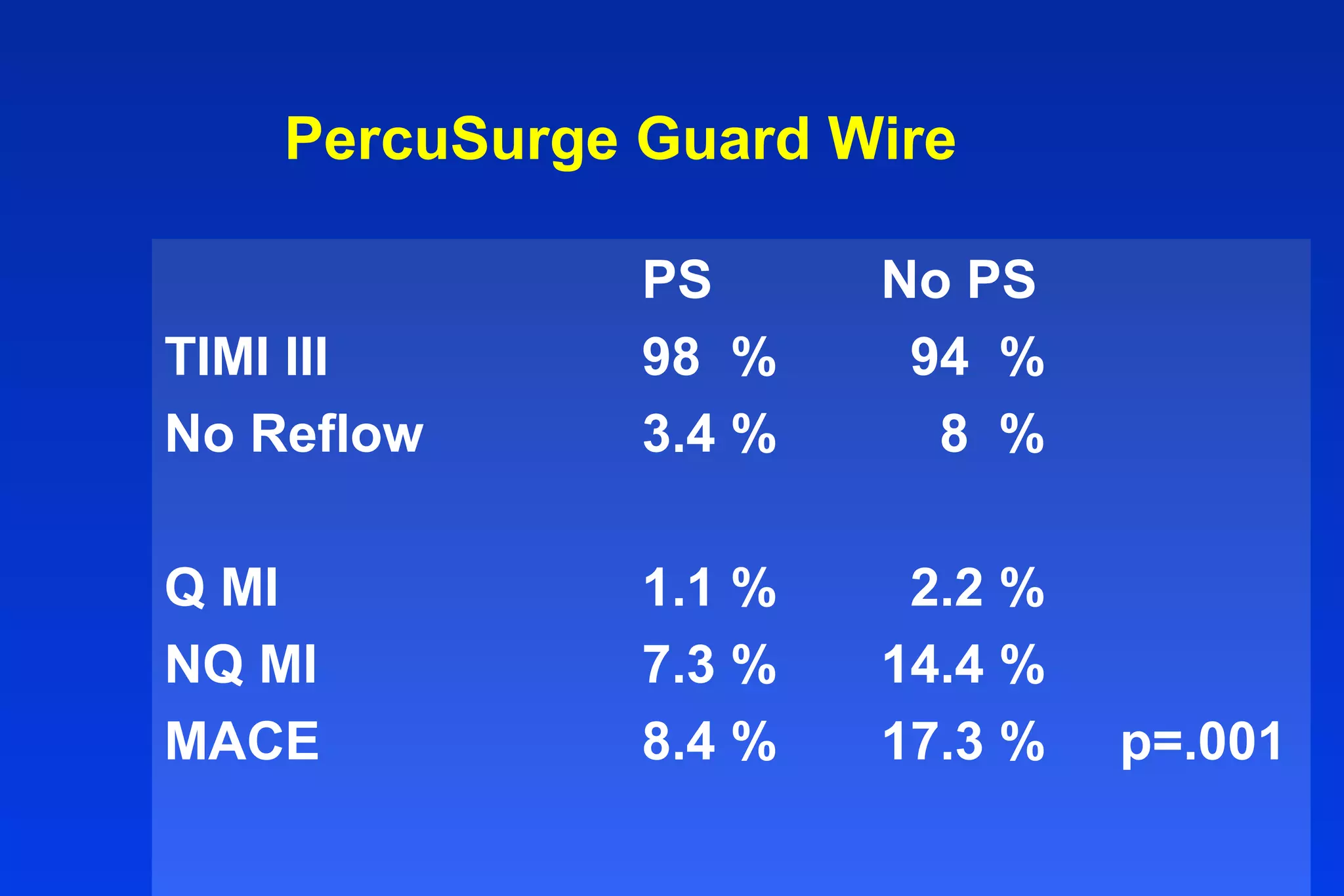 PercuSurge Guard Wire
PS No PS
TIMI III 98 % 94 %
No Reflow 3.4 % 8 %
Q MI 1.1 % 2.2 %
NQ MI 7.3 % 14.4 %
MACE 8.4 % 17.3 % p=.001
 