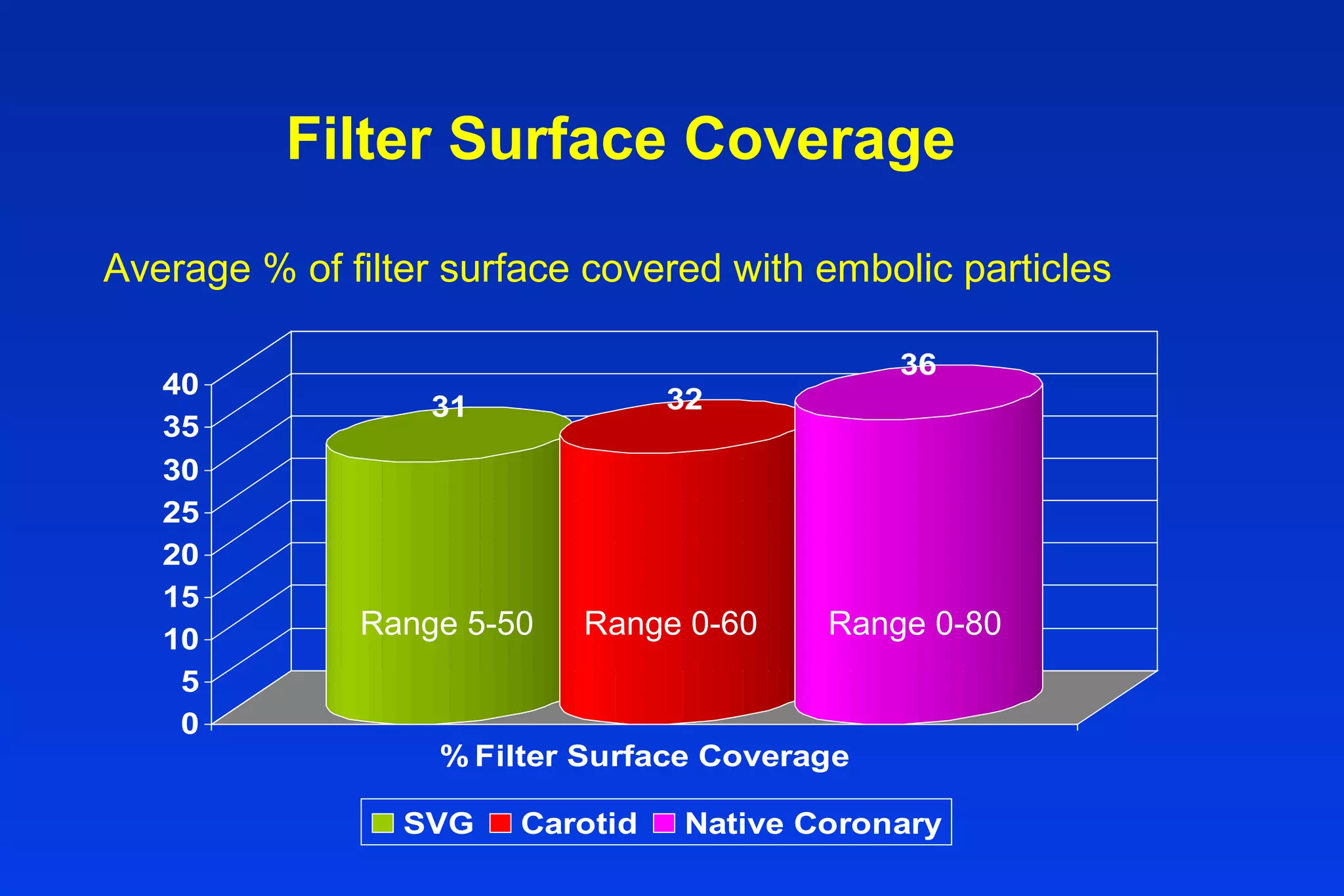 Filter Surface Coverage
31 32
36
0
5
10
15
20
25
30
35
40
% Filter Surface Coverage
SVG Carotid Native Coronary
Average % of filter surface covered with embolic particles
Range 0-80Range 0-60Range 5-50
 