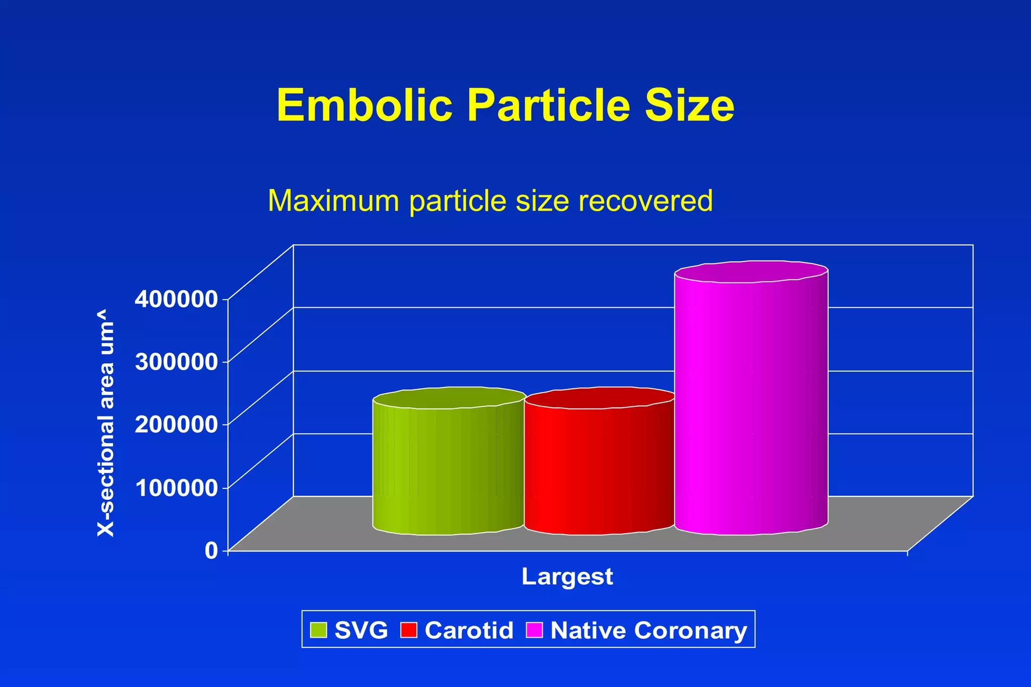 Embolic Particle Size
0
100000
200000
300000
400000
X-sectionalareaum^2
Largest
SVG Carotid Native Coronary
Maximum particle size recovered
 