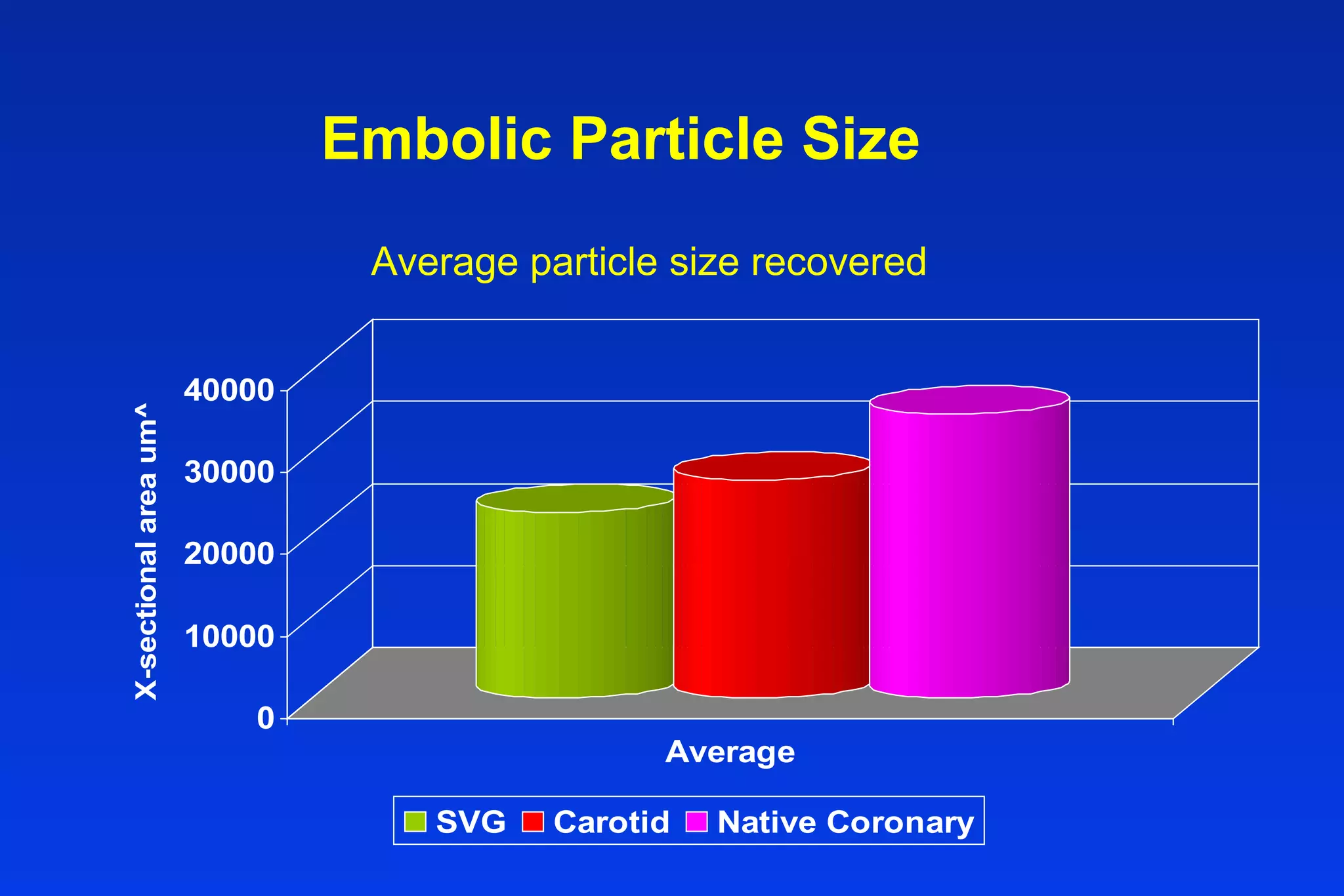 Embolic Particle Size
0
10000
20000
30000
40000
X-sectionalareaum^2
Average
SVG Carotid Native Coronary
Average particle size recovered
 