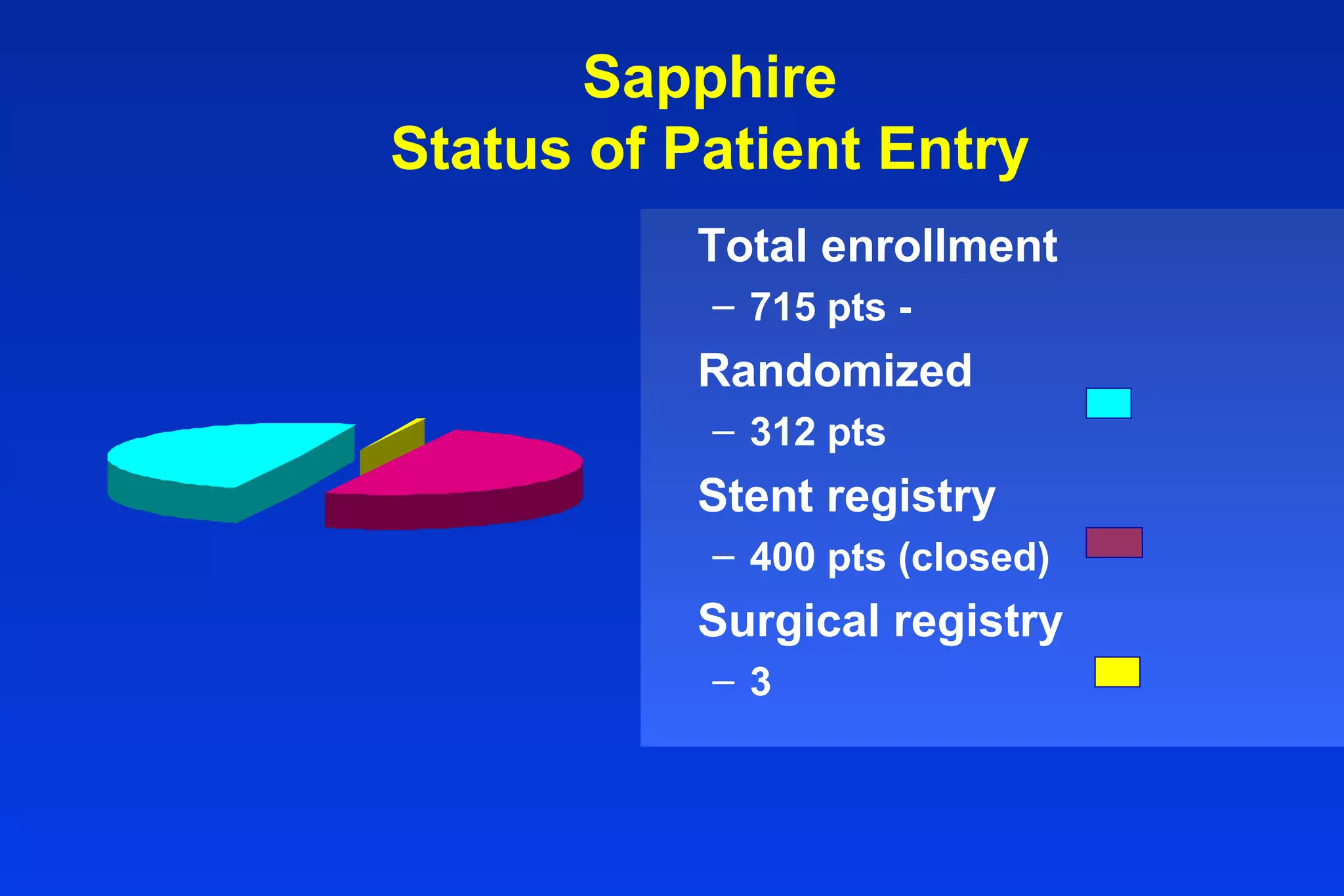 Sapphire
Status of Patient Entry
Total enrollment
– 715 pts -
Randomized
– 312 pts
Stent registry
– 400 pts (closed)
Surgical registry
– 3
 