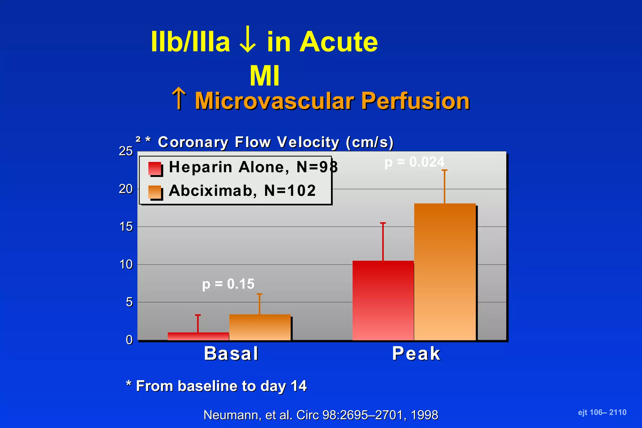 BasalBasal PeakPeak
00
55
1010
1515
2020
2525
Heparin Alone, N=98
Abciximab, N=102
² * Coronary Flow Velocity (cm/s)² * Coronary Flow Velocity (cm/s)
IIb/IIIa ↓ in Acute
MI
ejt 106– 2110
↑↑ Microvascular PerfusionMicrovascular Perfusion
p = 0.15
* From baseline to day 14* From baseline to day 14
p = 0.024
Neumann, et al. Circ 98:2695–2701, 1998Neumann, et al. Circ 98:2695–2701, 1998
 