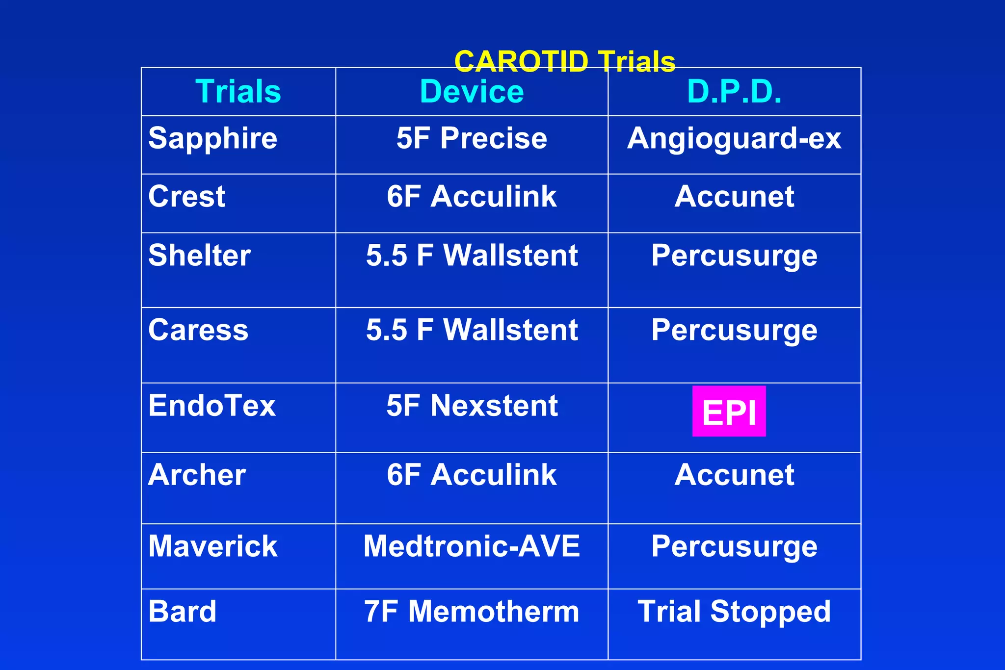 CAROTID Trials
Trials Device D.P.D.
Sapphire 5F Precise Angioguard-ex
Crest 6F Acculink Accunet
Shelter 5.5 F Wallstent Percusurge
Caress 5.5 F Wallstent Percusurge
EndoTex 5F Nexstent TBA
Archer 6F Acculink Accunet
Maverick Medtronic-AVE Percusurge
Bard 7F Memotherm Trial Stopped
EPI
 