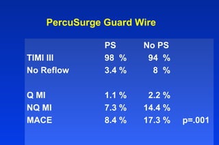 PercuSurge Guard Wire
PS No PS
TIMI III 98 % 94 %
No Reflow 3.4 % 8 %
Q MI 1.1 % 2.2 %
NQ MI 7.3 % 14.4 %
MACE 8.4 % 17.3 % p=.001
 