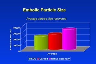 Embolic Particle Size
0
10000
20000
30000
40000
X-sectionalareaum^2
Average
SVG Carotid Native Coronary
Average particle size recovered
 