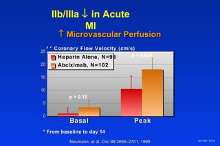 BasalBasal PeakPeak
00
55
1010
1515
2020
2525
Heparin Alone, N=98
Abciximab, N=102
² * Coronary Flow Velocity (cm/s)² * Coronary Flow Velocity (cm/s)
IIb/IIIa ↓ in Acute
MI
ejt 106– 2110
↑↑ Microvascular PerfusionMicrovascular Perfusion
p = 0.15
* From baseline to day 14* From baseline to day 14
p = 0.024
Neumann, et al. Circ 98:2695–2701, 1998Neumann, et al. Circ 98:2695–2701, 1998
 