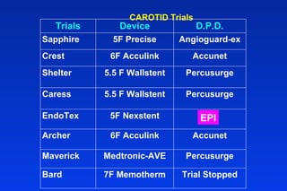 CAROTID Trials
Trials Device D.P.D.
Sapphire 5F Precise Angioguard-ex
Crest 6F Acculink Accunet
Shelter 5.5 F Wallstent Percusurge
Caress 5.5 F Wallstent Percusurge
EndoTex 5F Nexstent TBA
Archer 6F Acculink Accunet
Maverick Medtronic-AVE Percusurge
Bard 7F Memotherm Trial Stopped
EPI
 