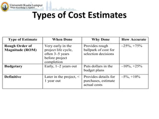 Rom Estimate Example Project Management C8 -cost_estimation_and_budgeting | PDF