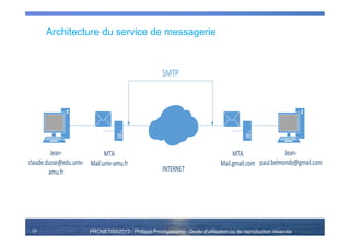 PRONETIS©2013 - Philippe Prestigiacomo - Droits d'utilisation ou de reproduction réservés
Architecture du service de messagerie
19
MTA
Mail.univ-amu.fr
Jean-
paul.belmondo@gmail.com
MTA
Mail.gmail.com
INTERNET
Jean-
claude.dusse@edu.univ-
amu.fr
SMTP
 
