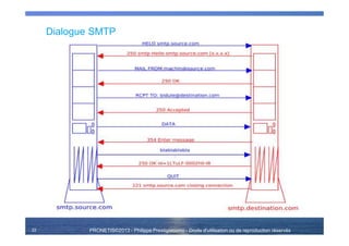 PRONETIS©2013 - Philippe Prestigiacomo - Droits d'utilisation ou de reproduction réservés
Dialogue SMTP
22
 